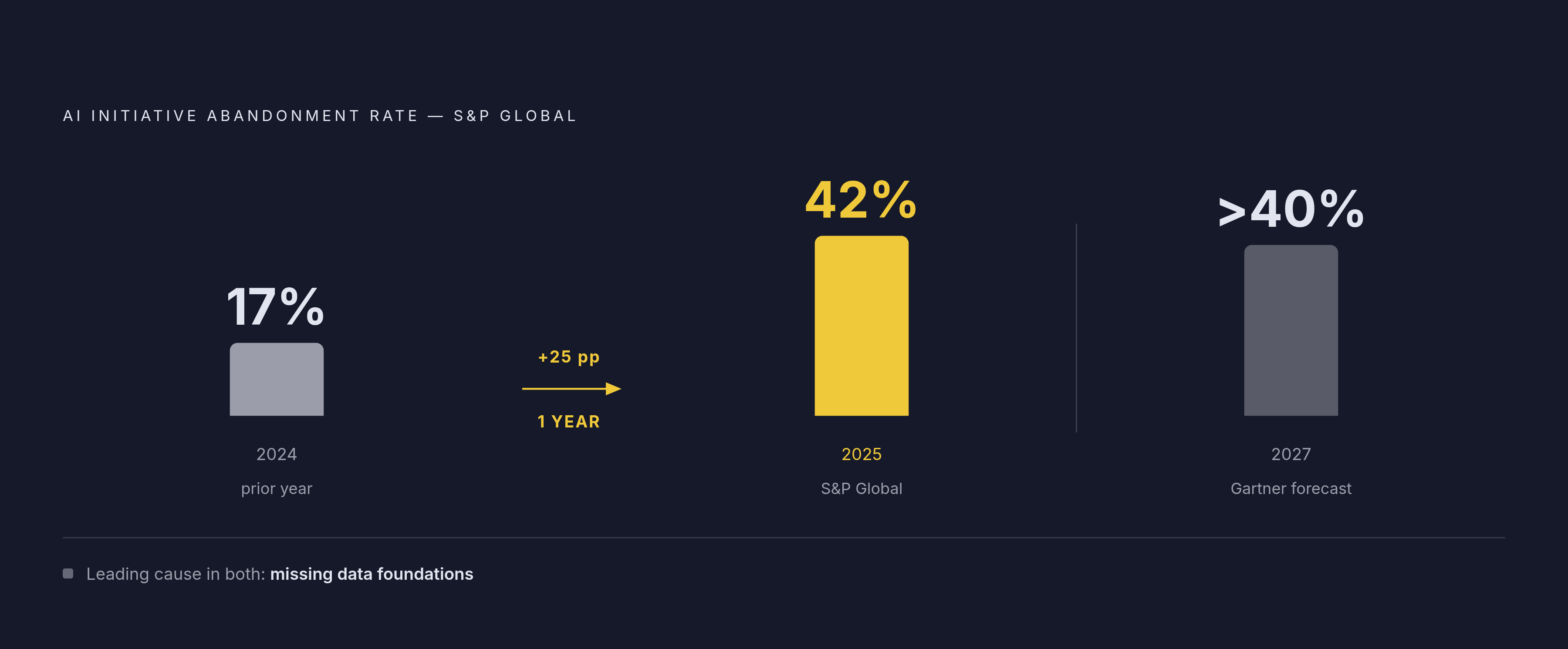 Diagram: AI Abandonment Is Rising — and Data Is the Reason. Visualizes: Show two paired statistics that bracket the scale of failure: S&P Global 2025 found 42% of companies abandoned most AI initiatives (up from 17% the prior year), with data…