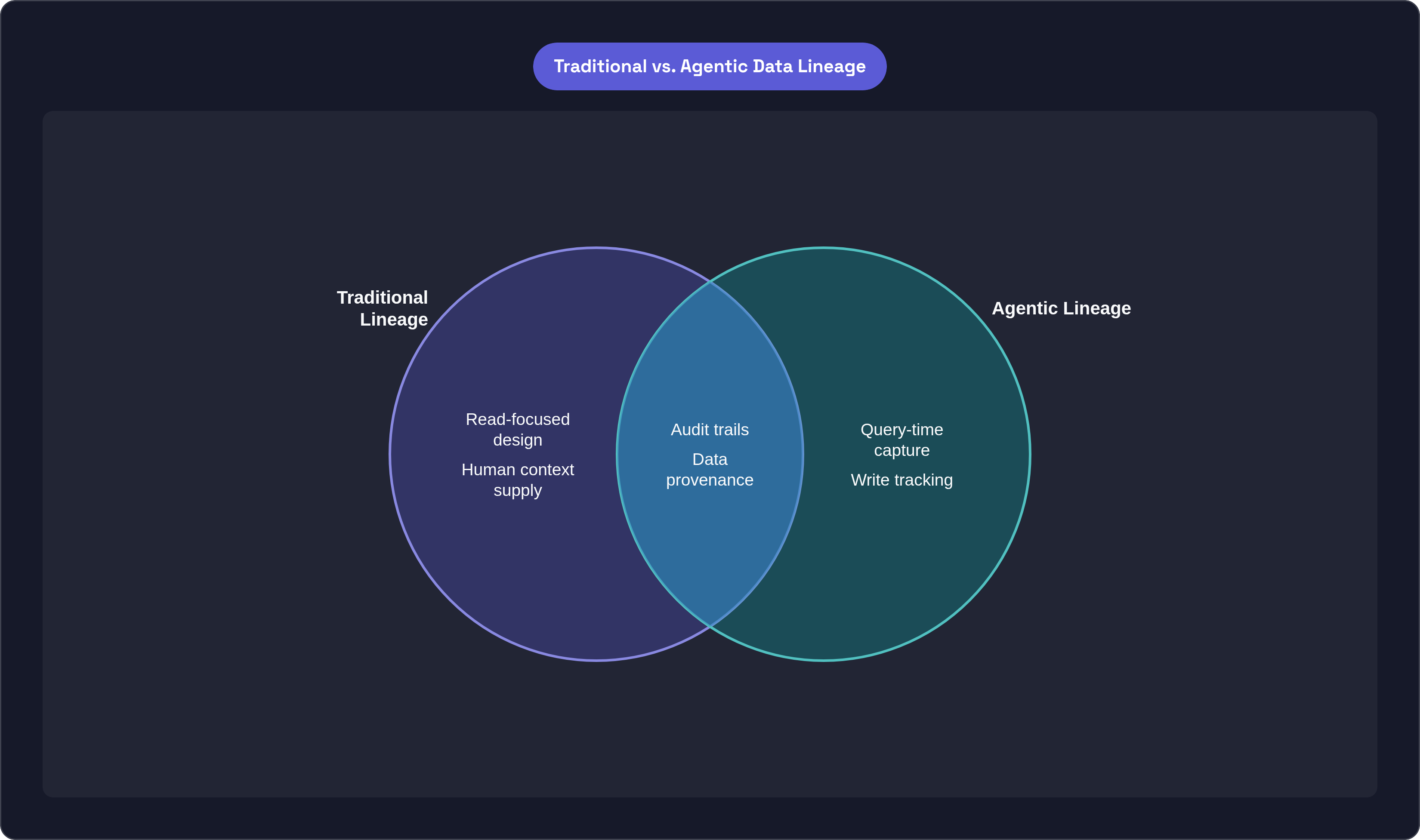 Venn diagram: Traditional vs. Agentic Data Lineage. Compares Traditional Lineage and Agentic Lineage; overlap: Shared Requirements.