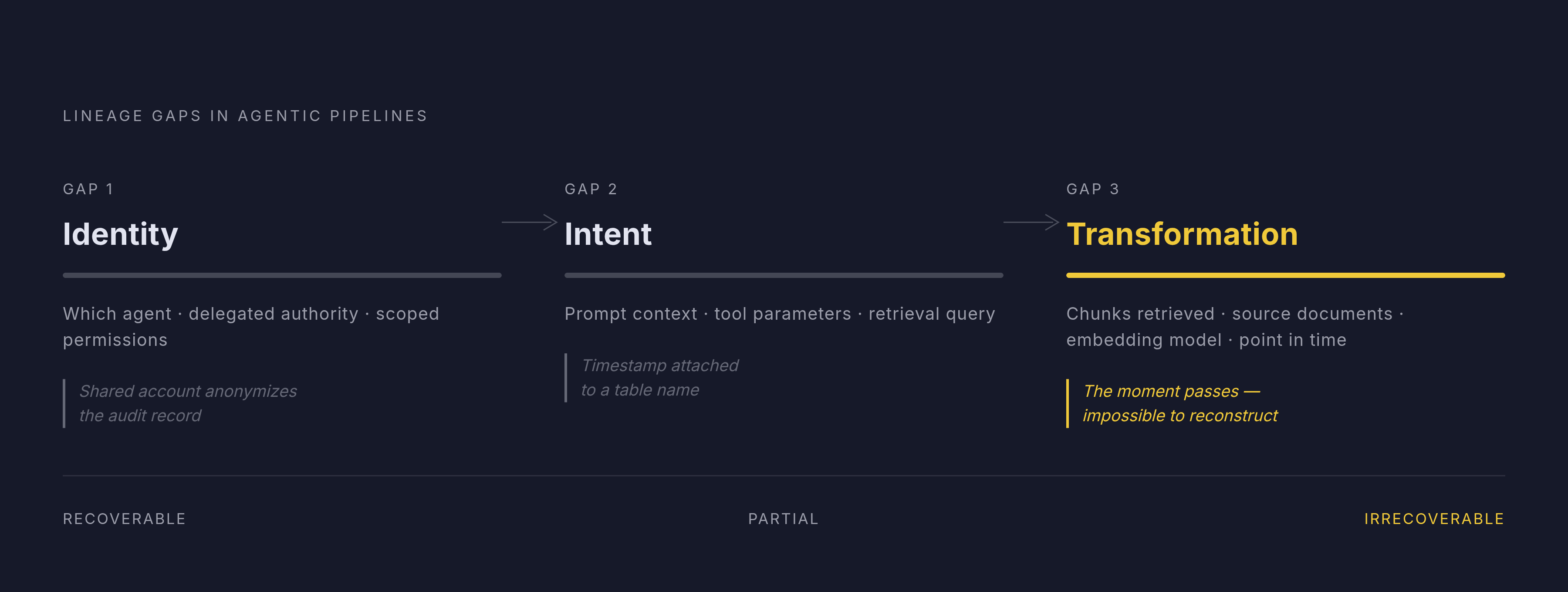 Diagram: The Three Gaps Traditional Lineage Cannot Fill. Visualizes: Visualize three sequential gaps that agentic pipelines expose in traditional lineage: Identity (which agent, under whose delegated authority, with what scoped permissions — a…