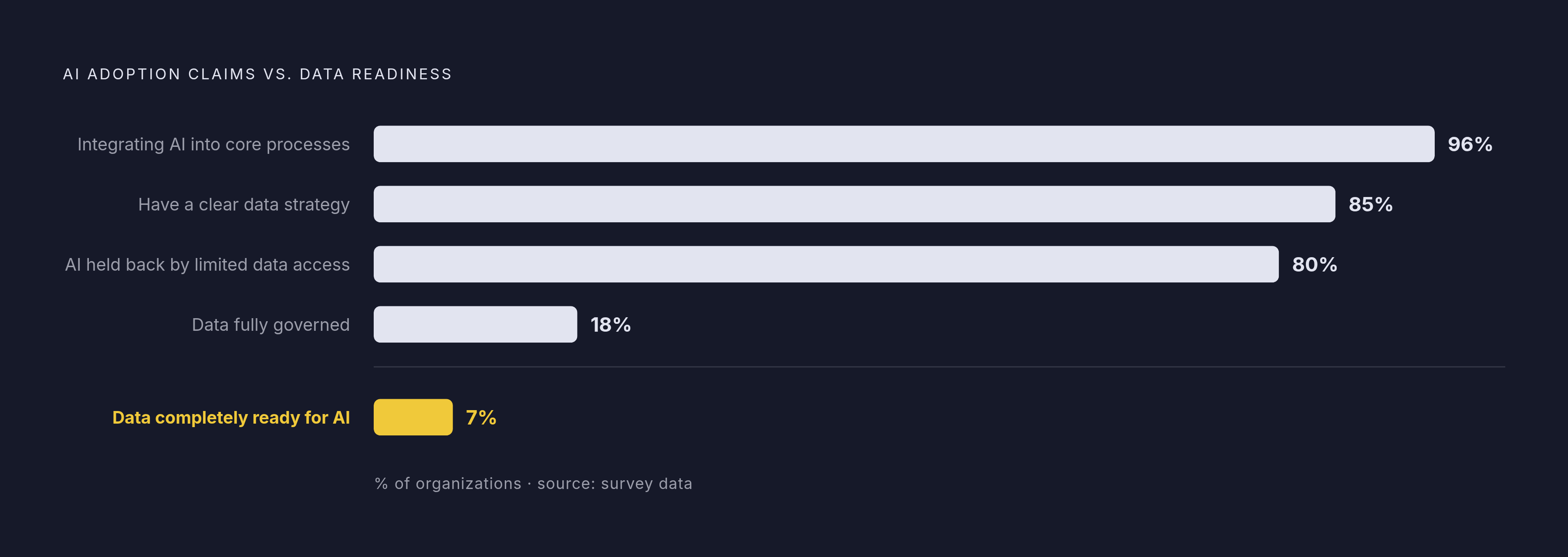 Diagram: The AI Data Readiness Gap. Visualizes: Visualize the stark contrast between AI adoption claims and actual data readiness, using five specific survey figures from the article.