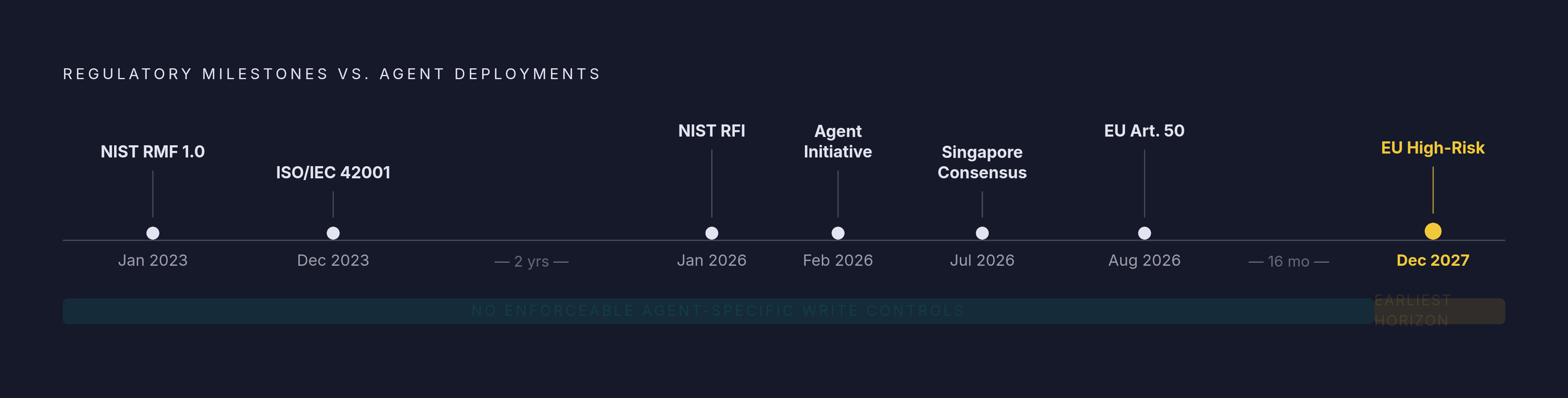 Diagram: The Regulatory Timeline: Agent-Specific Standards Still Years Away. Visualizes: Visualize a chronological timeline of regulatory milestones relevant to AI agent write governance, showing how formal standards lag behind real-world agent…