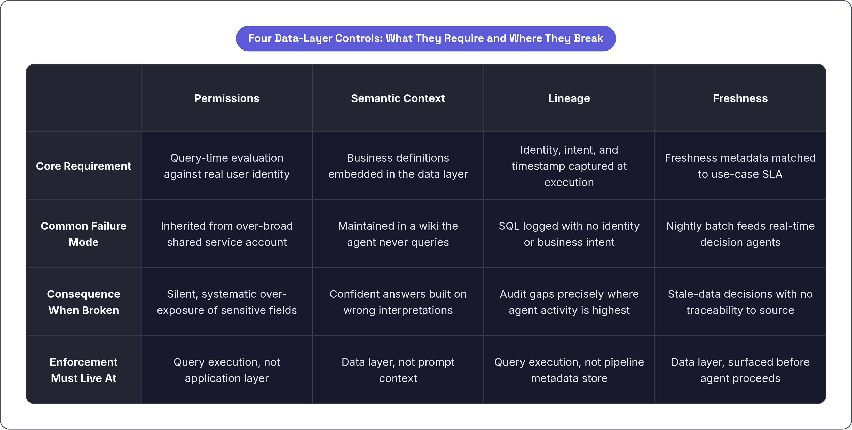 Table: Four Data-Layer Controls: What They Require and Where They Break. Compares Core Requirement, Common Failure Mode, Consequence When Broken and Enforcement Must Live At by Permissions, Semantic Context, Lineage and Freshness.