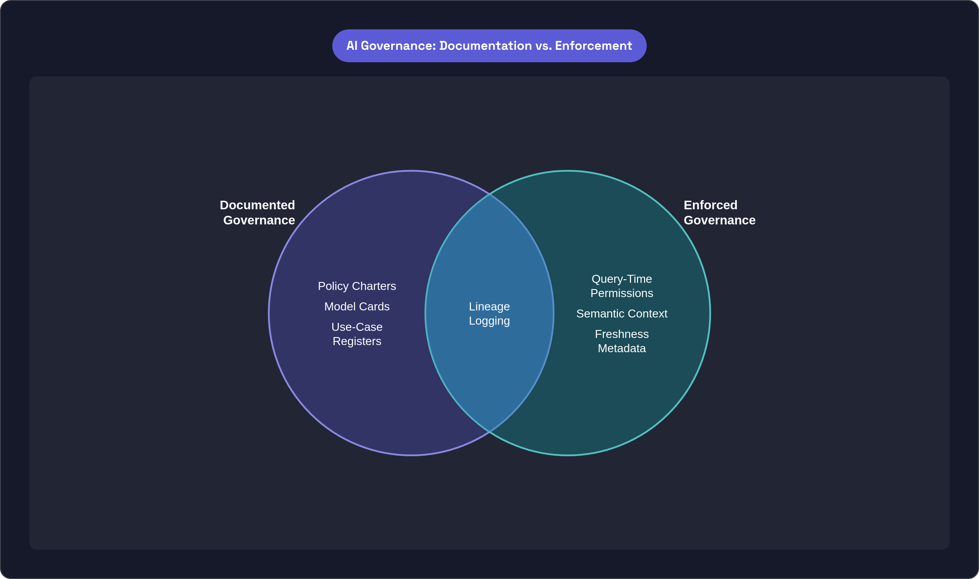 Venn diagram: AI Governance: Documentation vs. Enforcement. Compares Documented Governance and Enforced Governance; overlap: Both Documented & Enforced.