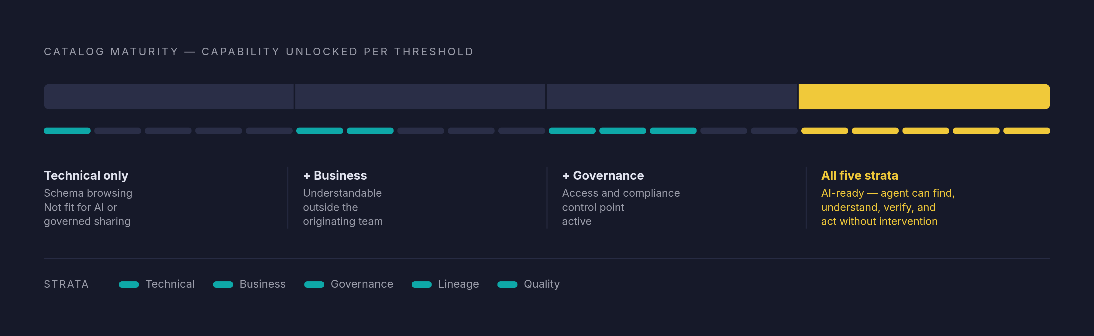 Diagram: Stratum Coverage as a Maturity Scale. Visualizes: Show a linear maturity scale with four clearly named thresholds tied to what a catalog entry can safely be used for: (1) Technical only → schema browsing only, not fit for AI or governed…