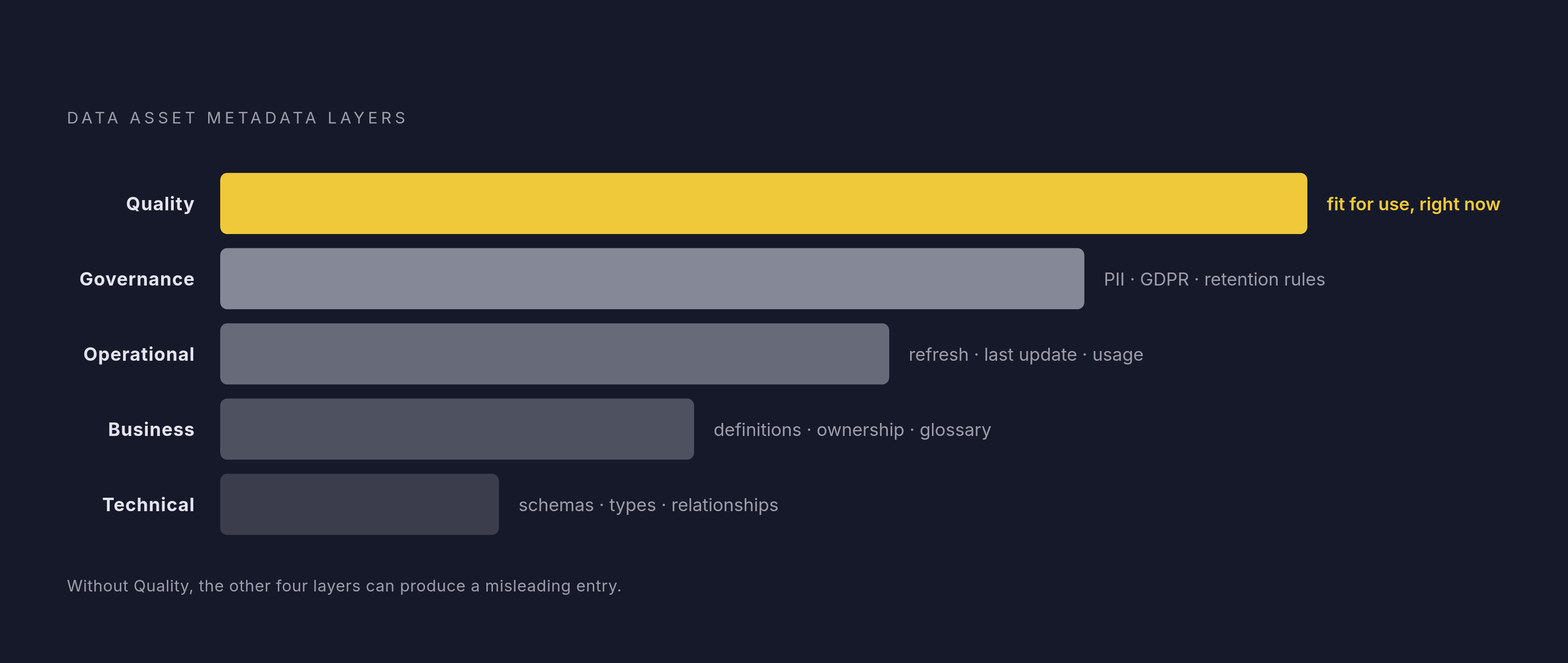 Diagram: Five Strata of a Catalog Entry — From Structure to Trust. Visualizes: Show five stacked or stepped layers that build from the most basic to the most trust-enabling: (1) Technical — table names, schemas, column definitions, data types…