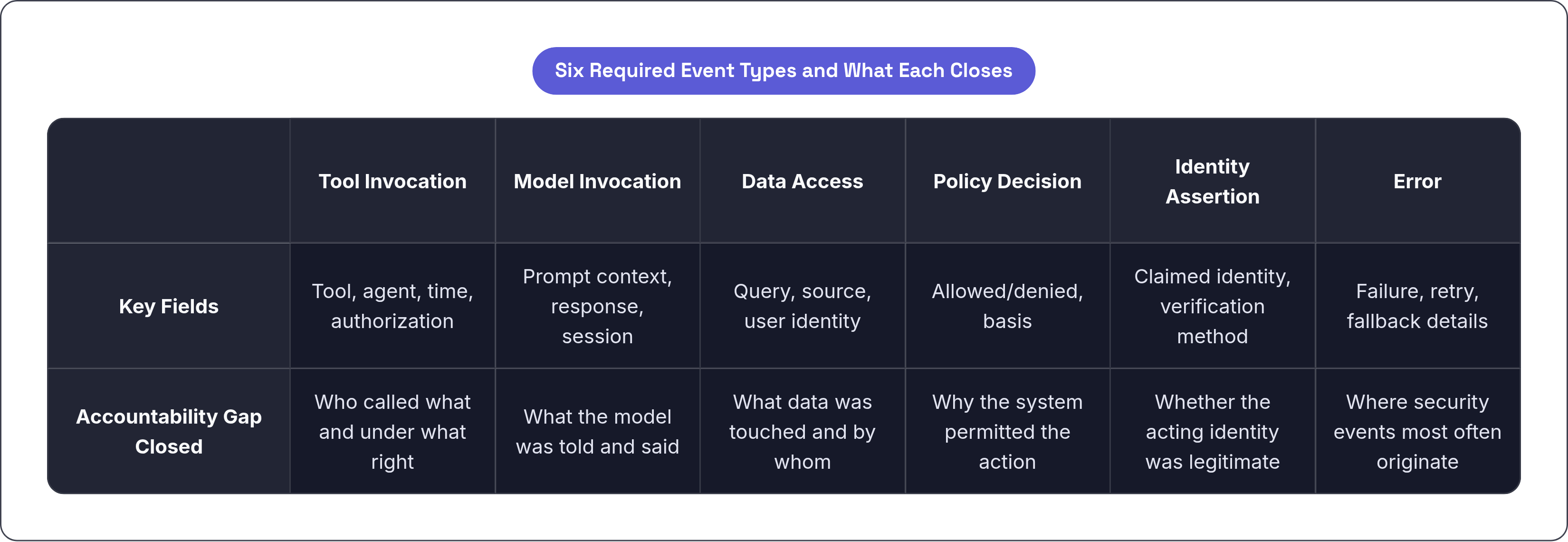 Table: Six Required Event Types and What Each Closes. Compares Key Fields and Accountability Gap Closed by Tool Invocation, Model Invocation, Data Access, Policy Decision, and 2 more.