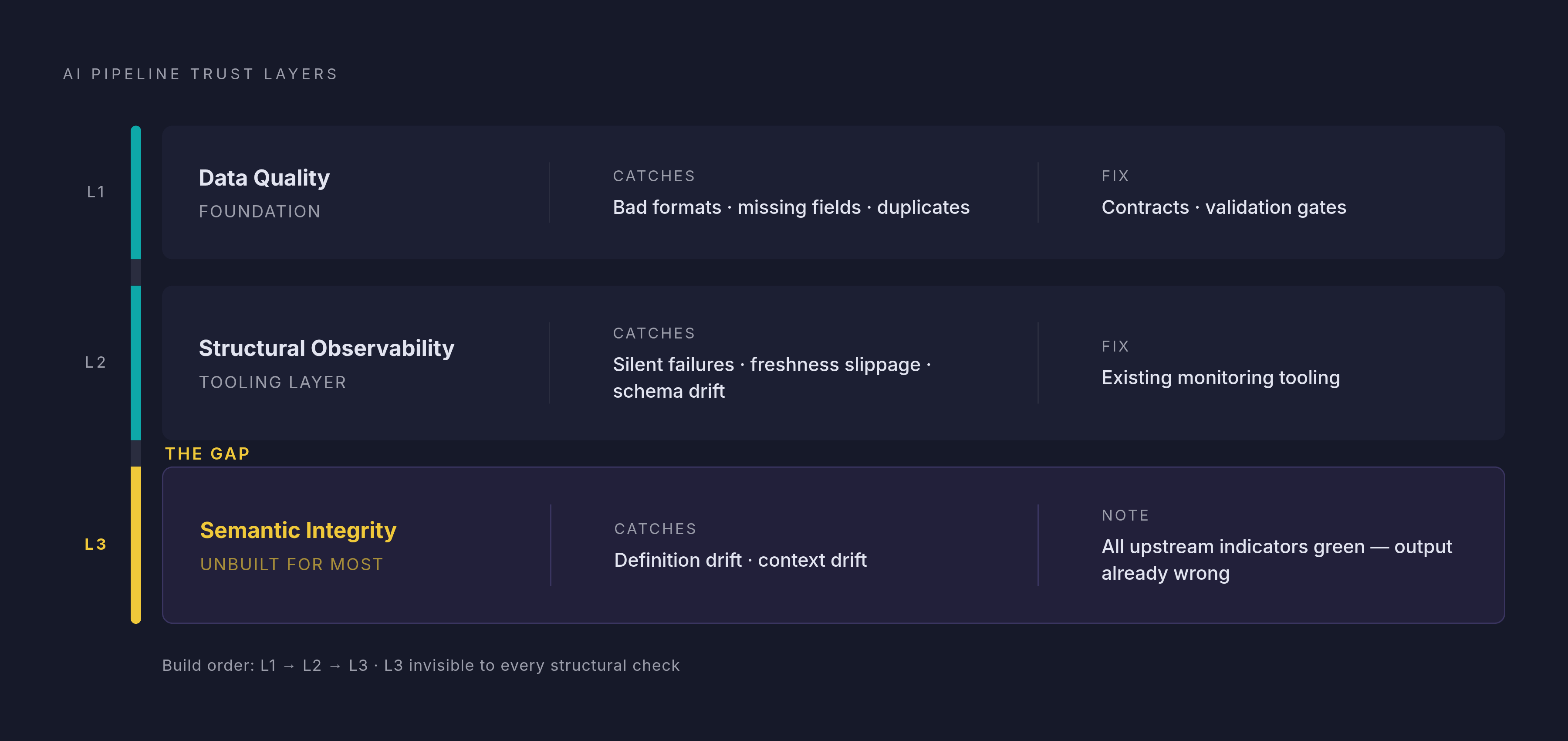 Diagram: The Three-Layer Build Order for AI-Ready Pipelines. Visualizes: Visualize a ranked, sequential build order showing three distinct layers an organization must address to make AI pipelines trustworthy.