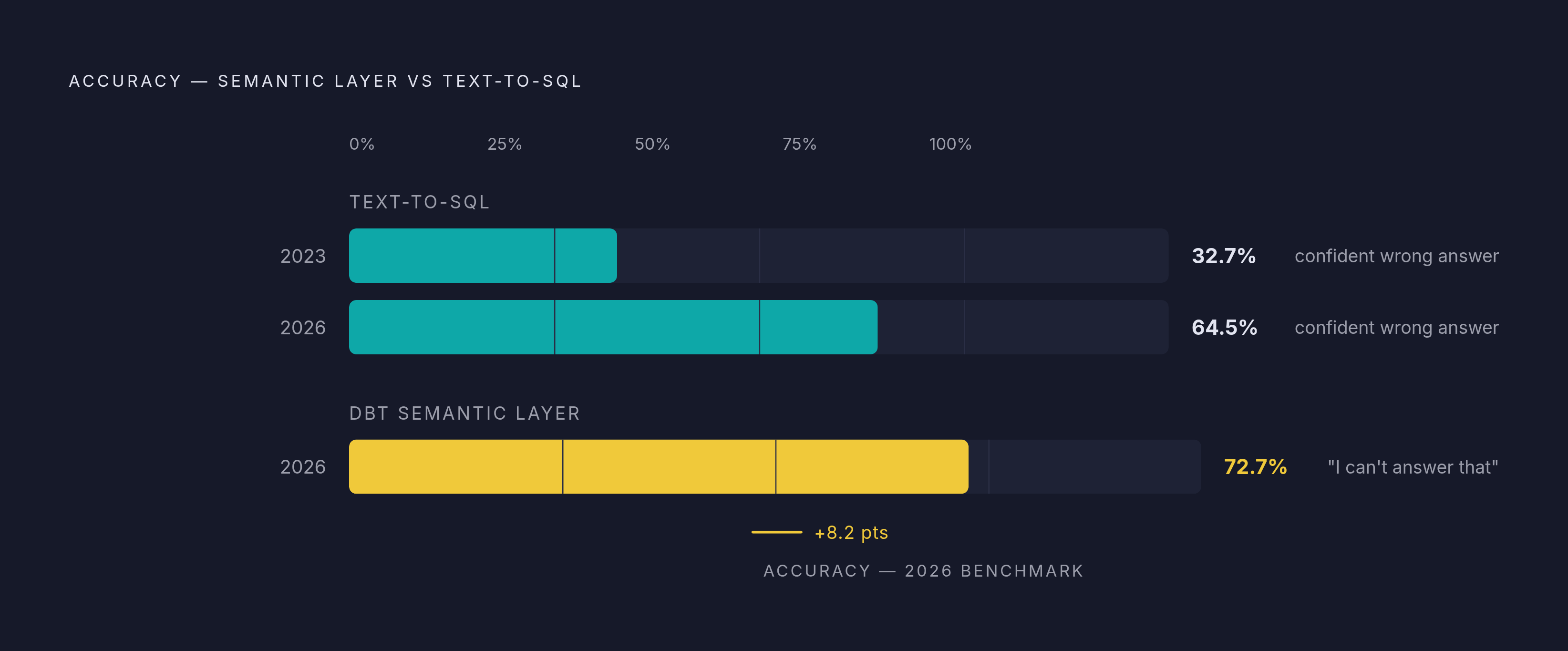 Diagram: Text-to-SQL vs. Semantic Layer: The Accuracy Gap. Visualizes: Show the accuracy progression of two approaches side by side.