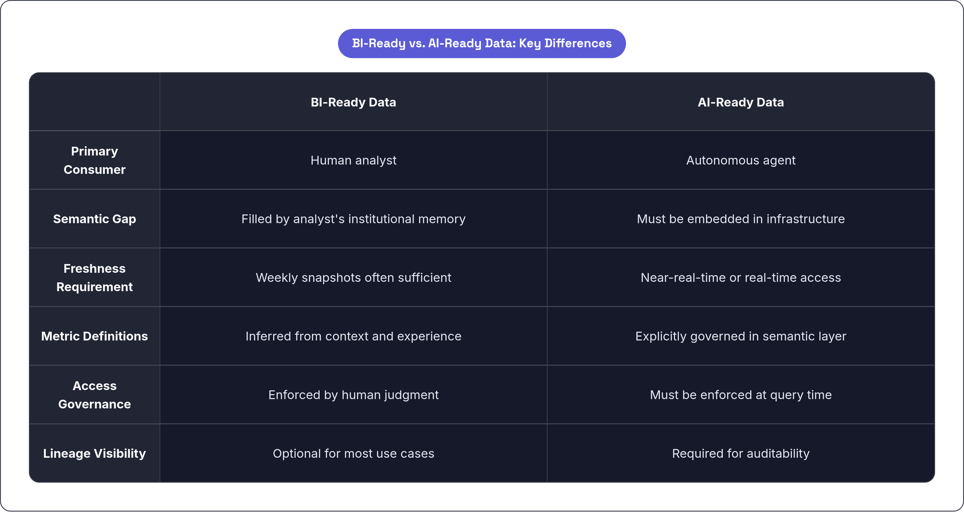 Table: BI-Ready vs. AI-Ready Data: Key Differences. Compares Primary Consumer, Semantic Gap, Freshness Requirement, Metric Definitions, and 2 more by BI-Ready Data and AI-Ready Data.