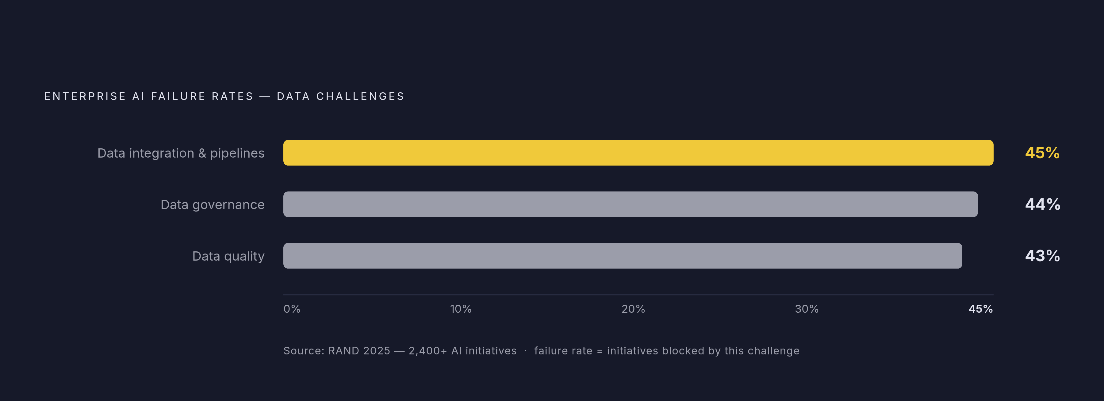 Diagram: The Three Clustered Data Infrastructure Failures. Visualizes: Visualize the near-identical failure rates across three enterprise data challenges found in RAND's 2025 analysis of more than 2,400 AI initiatives: data integration and…