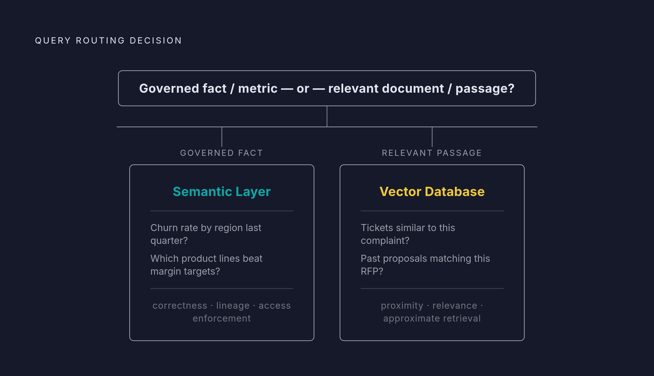 Diagram: One Question Sorts Every AI Query. Visualizes: Visualize a single decision fork that routes AI queries to the right retrieval tool.