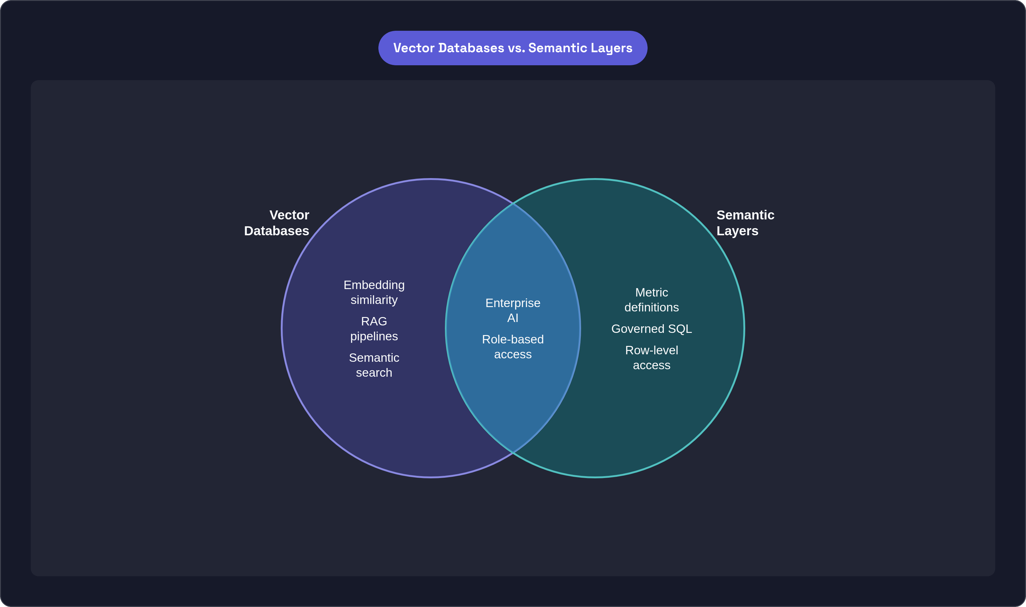 Venn diagram: Vector Databases vs. Semantic Layers. Compares Vector Databases and Semantic Layers; overlap: Mature AI Architecture.