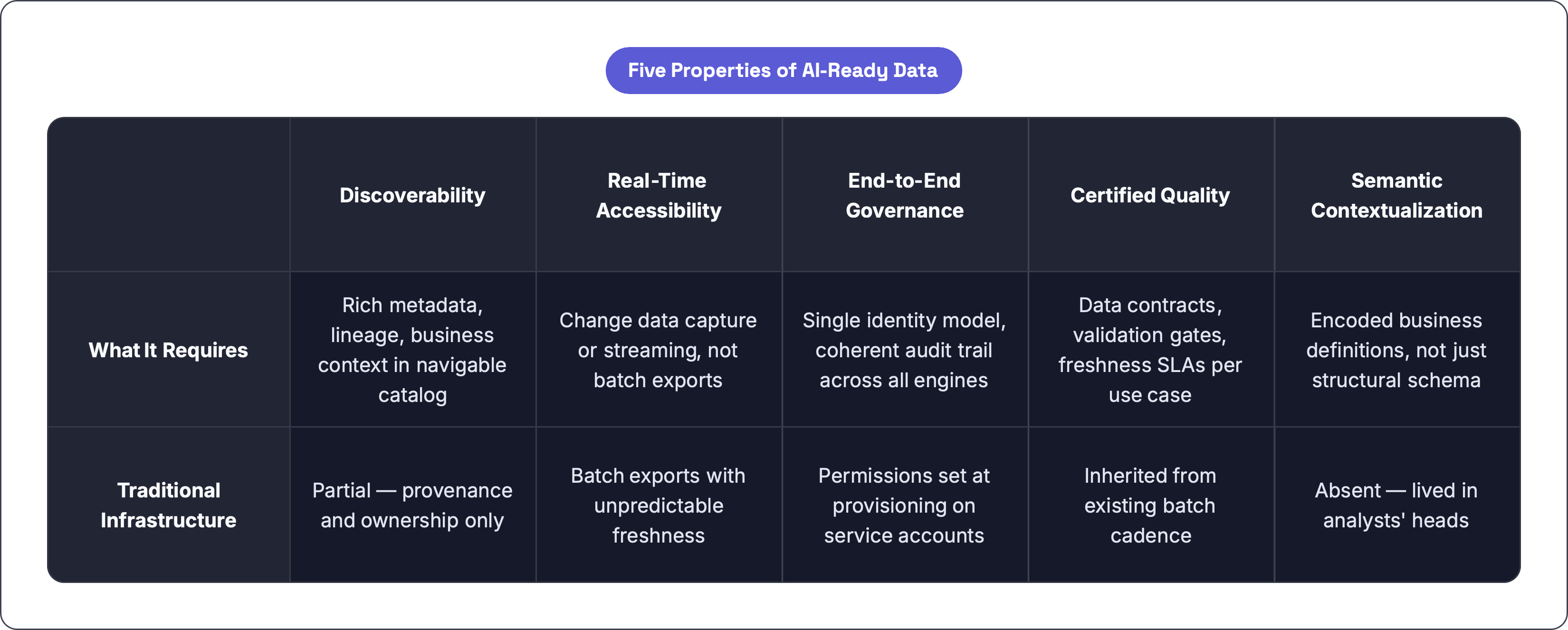 Table: Five Properties of AI-Ready Data. Compares What It Requires and Traditional Infrastructure by Discoverability, Real-Time Accessibility, End-to-End Governance, Certified Quality, and 1 more.