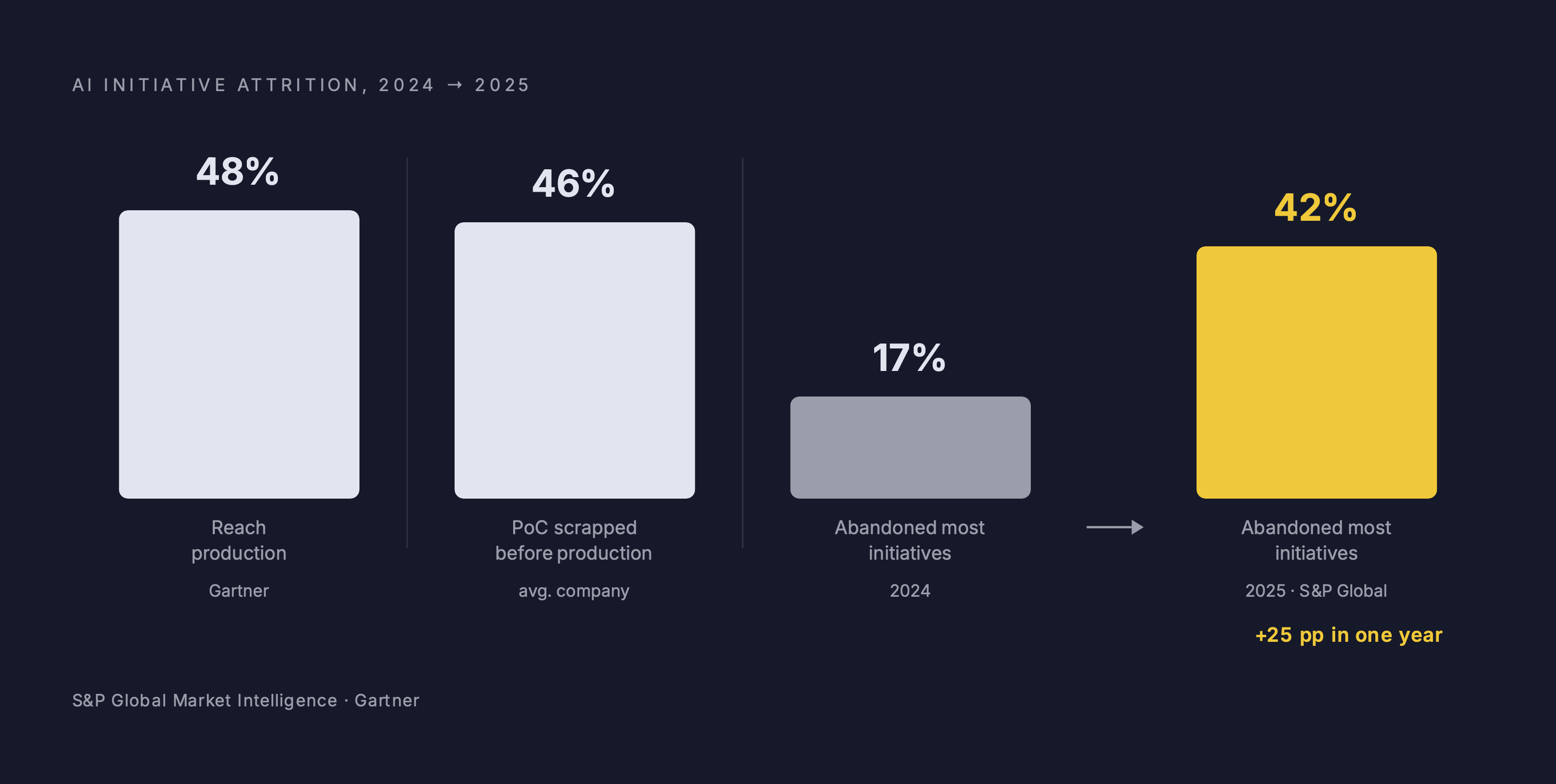 Diagram: AI Projects Stalling Before Production. Visualizes: Visualize the collapse in AI initiative completion rates using three concrete figures from the article: only 48% of AI projects reach production (Gartner); the share of companies…