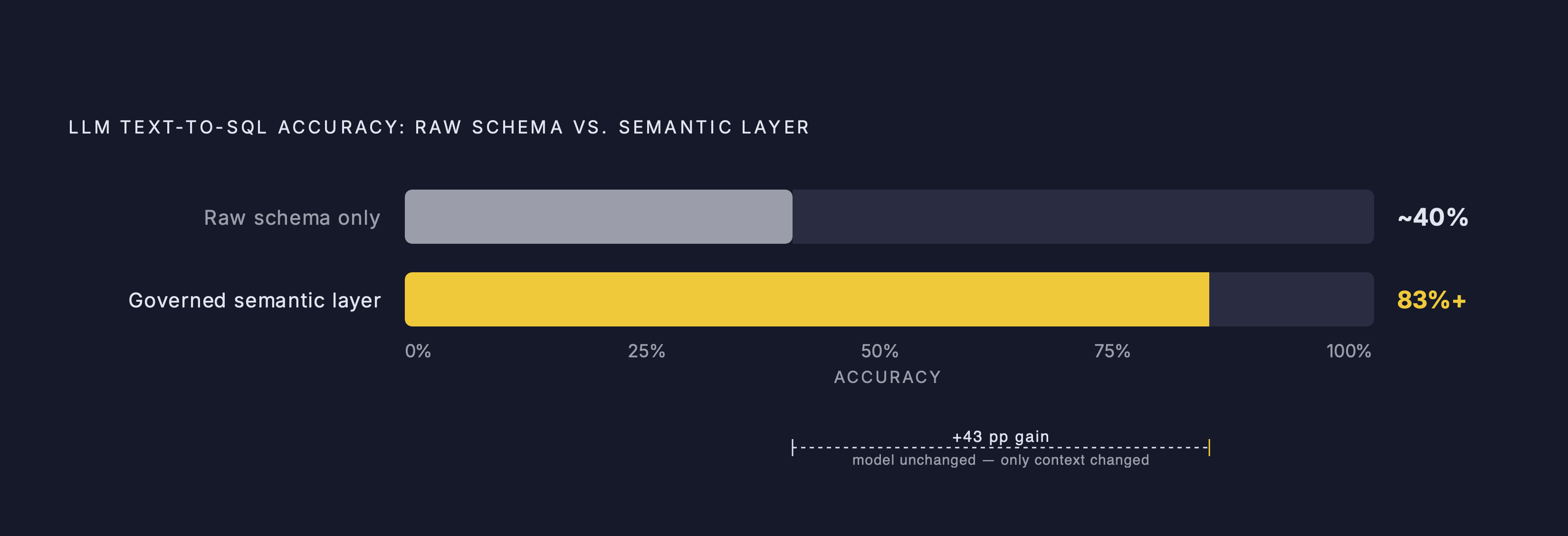 Diagram: The Semantic Layer's Measurable Impact on LLM Accuracy. Visualizes: Show the accuracy improvement when an LLM is given a governed semantic layer versus querying a raw schema alone.