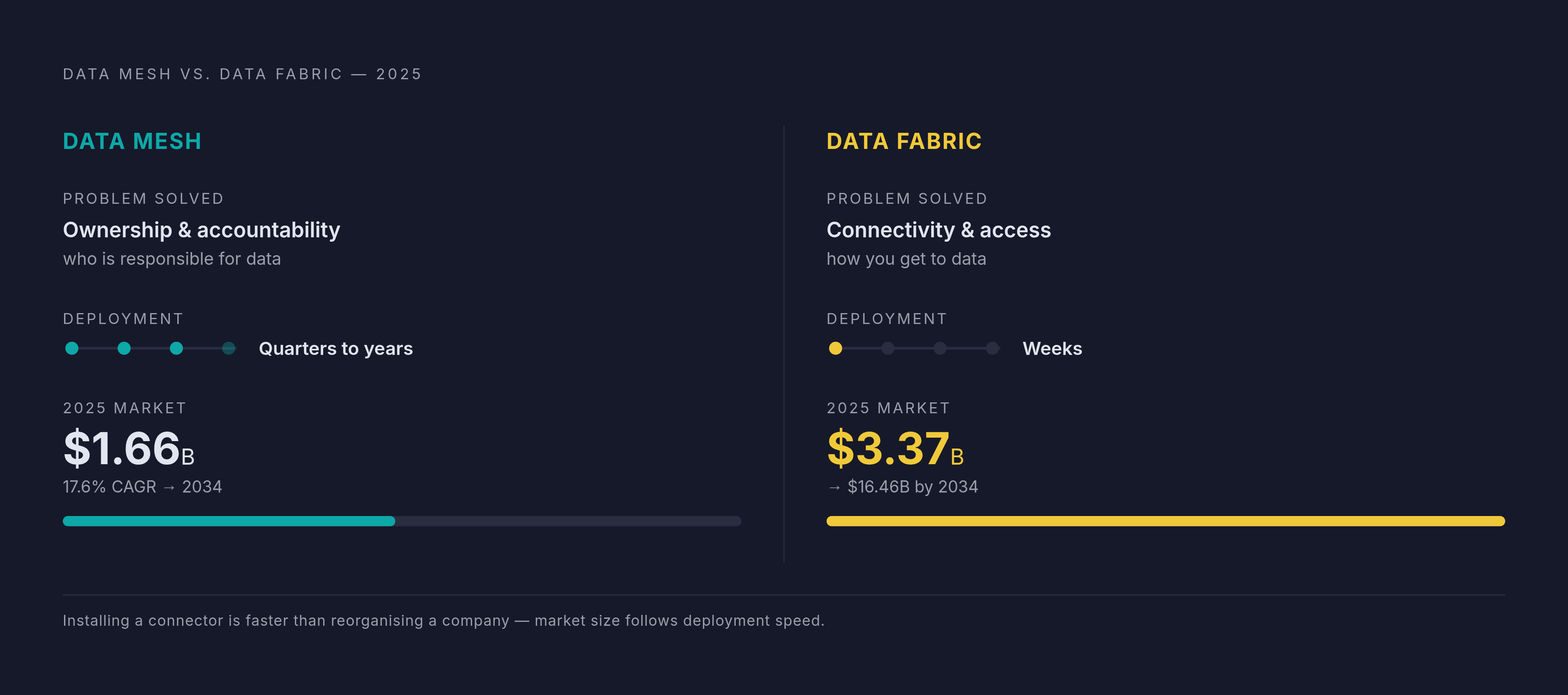 Diagram: Mesh vs. Fabric: Two Different Problems, Two Different Markets. Visualizes: Show the contrast between data mesh and data fabric across three dimensions: what problem each solves, deployment timeline, and 2025 market size.