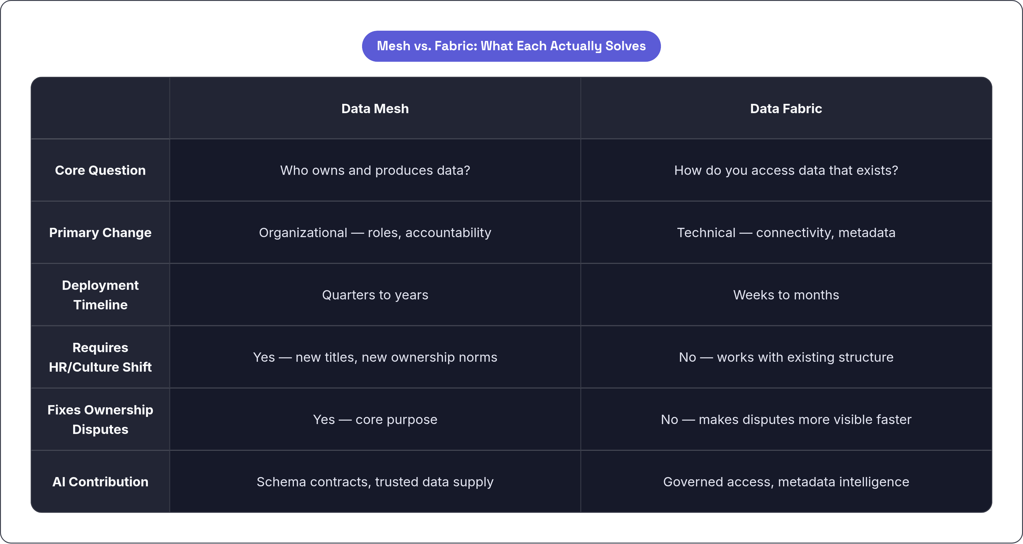Table: Mesh vs. Fabric: What Each Actually Solves. Compares Core Question, Primary Change, Deployment Timeline, Requires HR/Culture Shift, and 2 more by Data Mesh and Data Fabric.