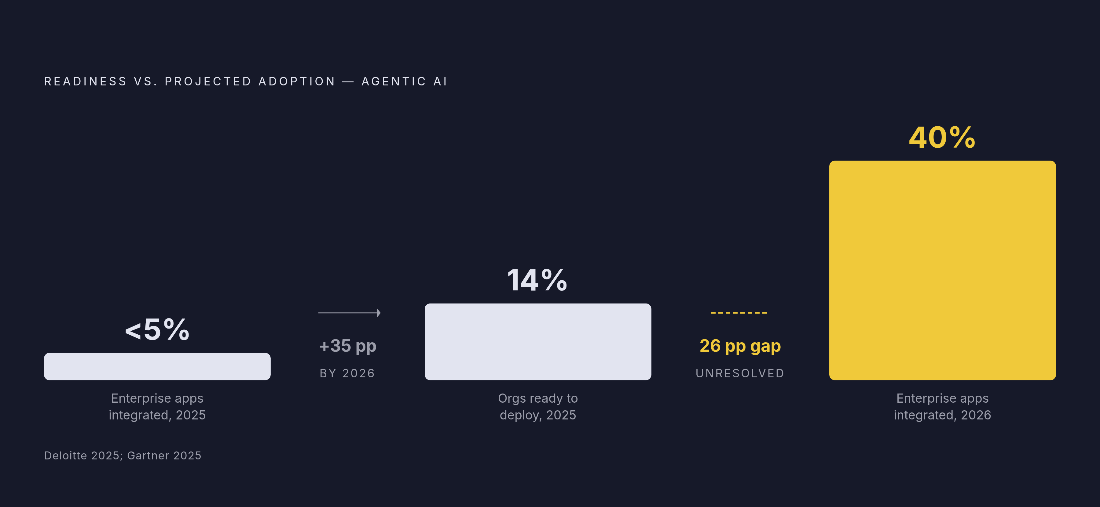 Diagram: The Readiness-Adoption Gap in Agentic AI. Visualizes: Visualize the stark contrast between two statistics that define the central tension in agentic AI deployment: only 14% of organizations currently have systems ready for agentic AI…