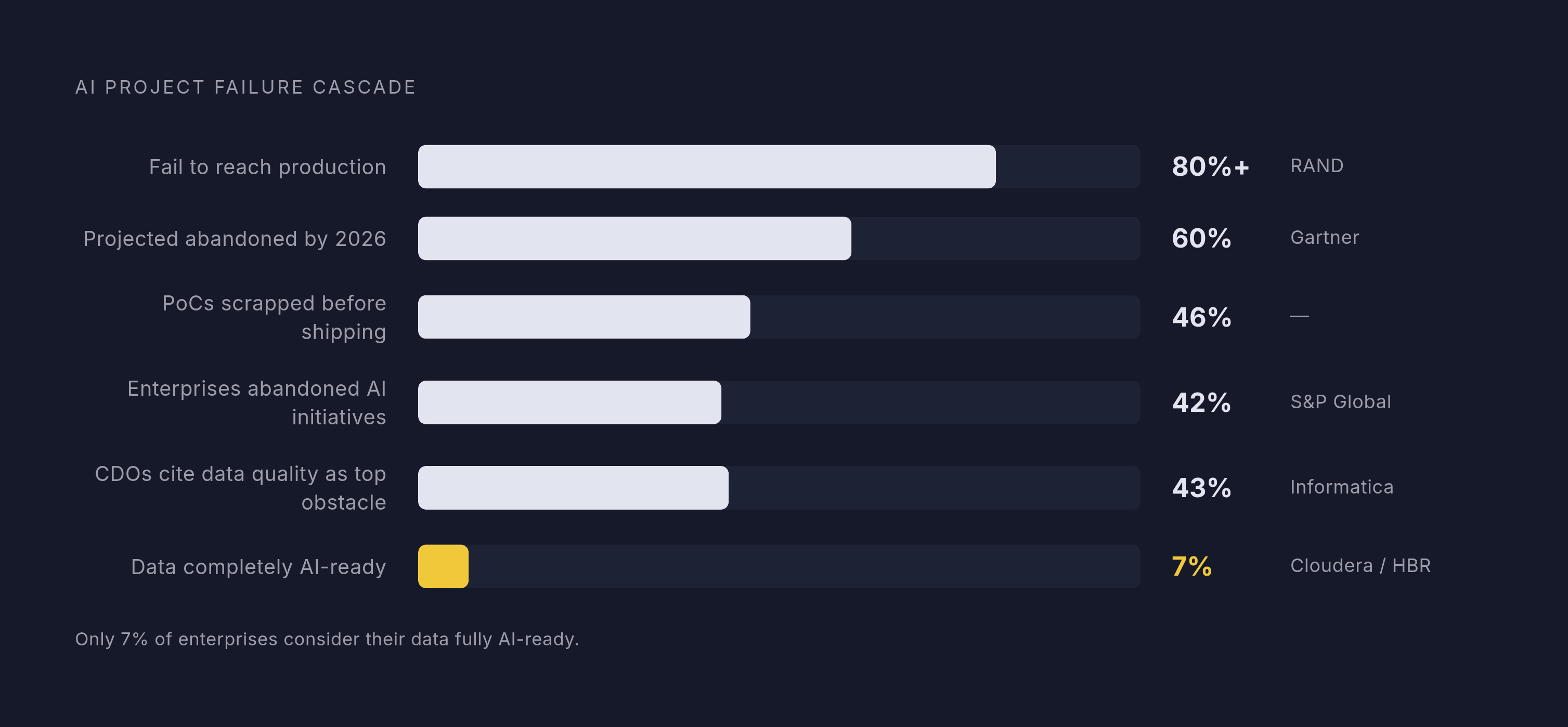 Diagram: Why AI Projects Fail: The Data Readiness Gap. Visualizes: Visualize a ranked stat callout showing the cascade of failure statistics tied to data unreadiness for AI.