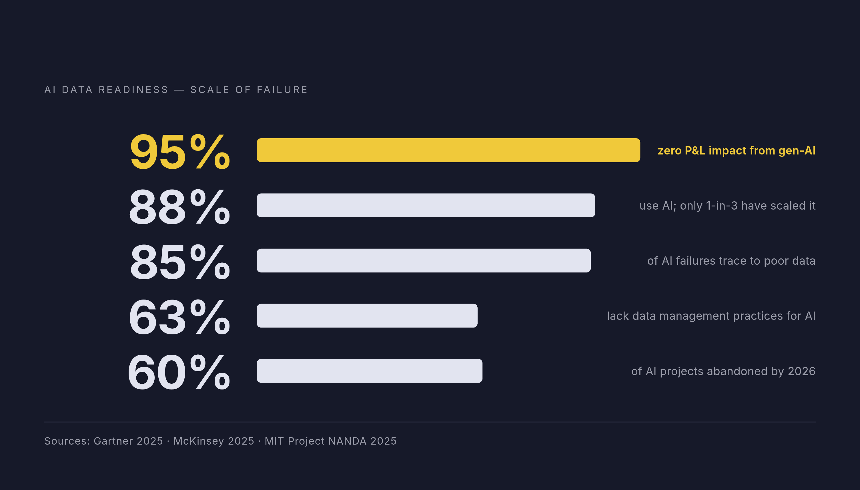 Diagram: The Data Readiness Gap: What the Numbers Actually Show. Visualizes: Visualize the scale of AI data readiness failure using five concrete statistics from the article.