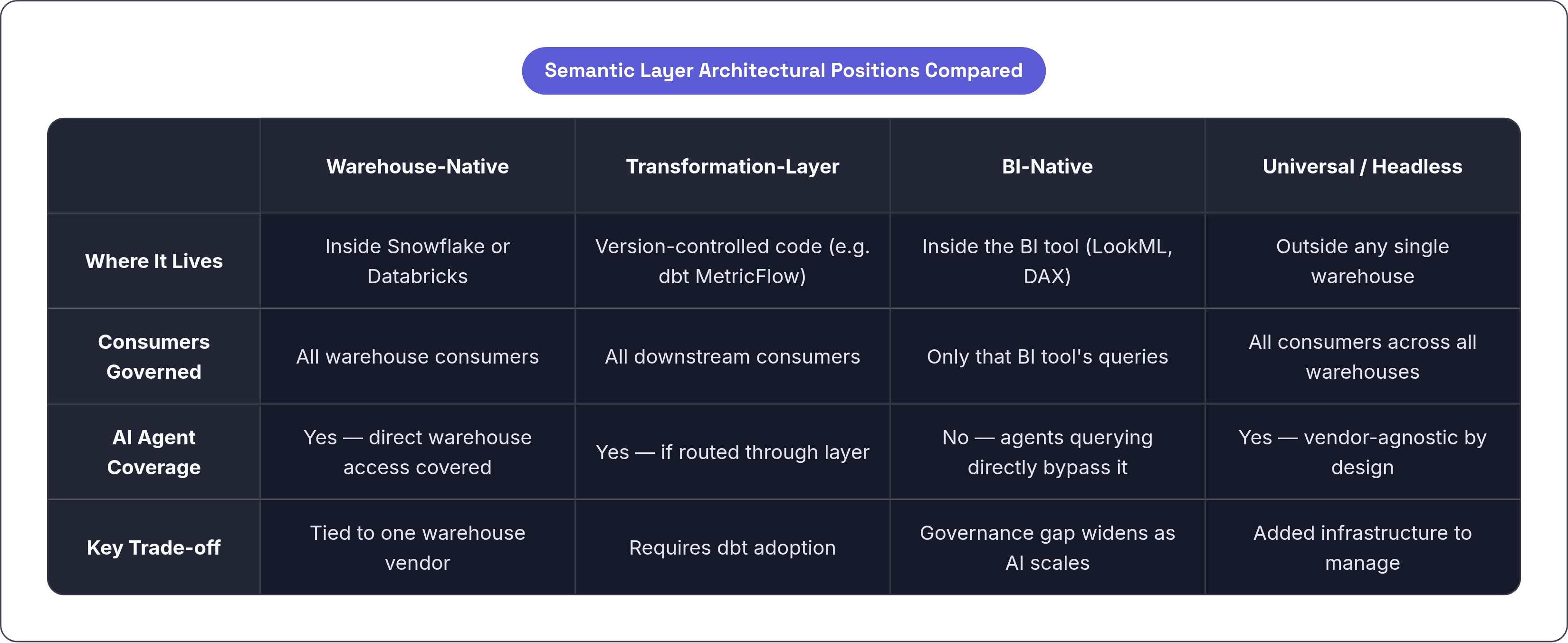 Table: Semantic Layer Architectural Positions Compared. Compares Where It Lives, Consumers Governed, AI Agent Coverage and Key Trade-off by Warehouse-Native, Transformation-Layer, BI-Native and Universal / Headless.