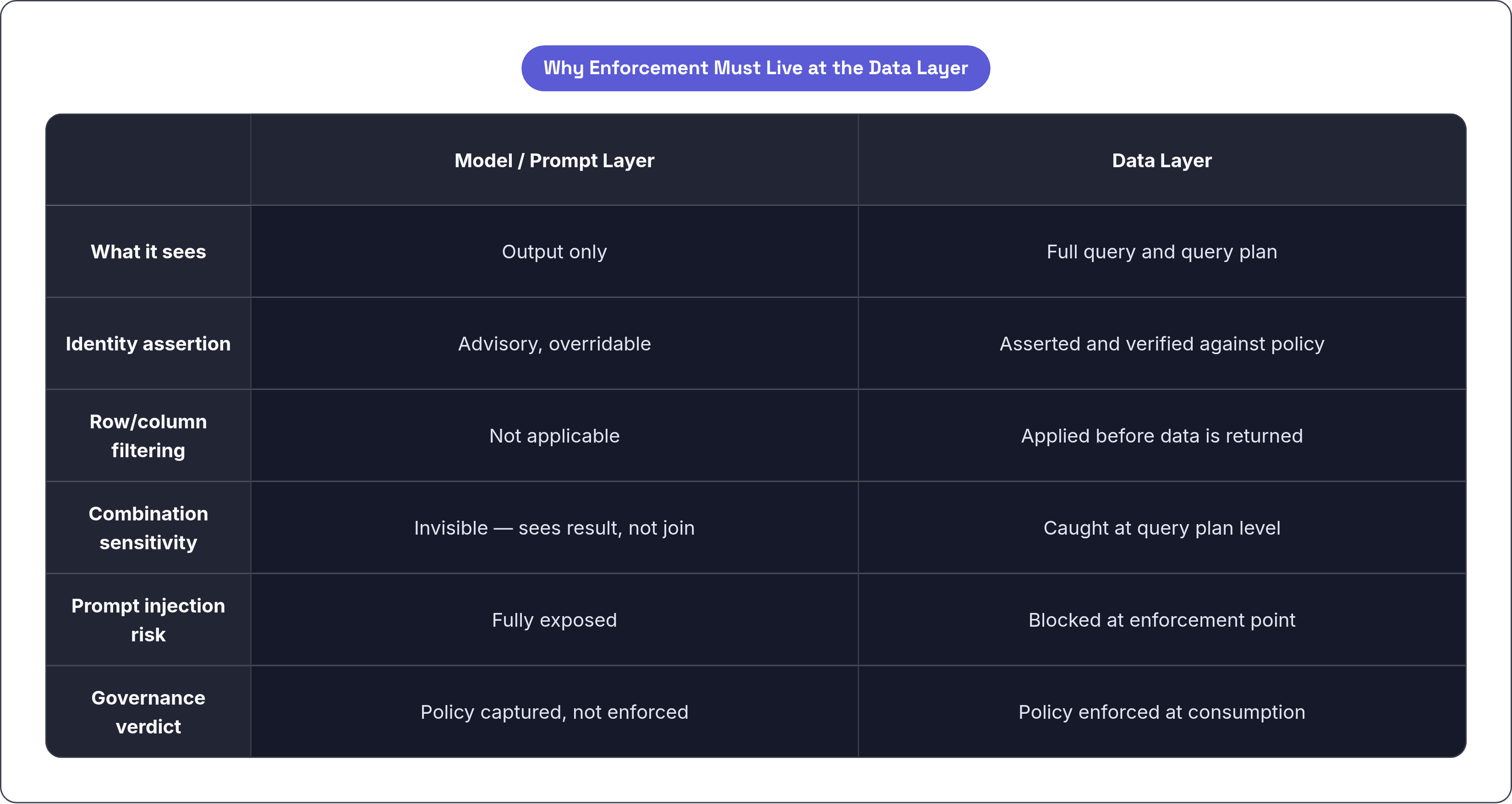 Table: Why Enforcement Must Live at the Data Layer. Compares What it sees, Identity assertion, Row/column filtering, Combination sensitivity, and 2 more by Model / Prompt Layer and Data Layer.