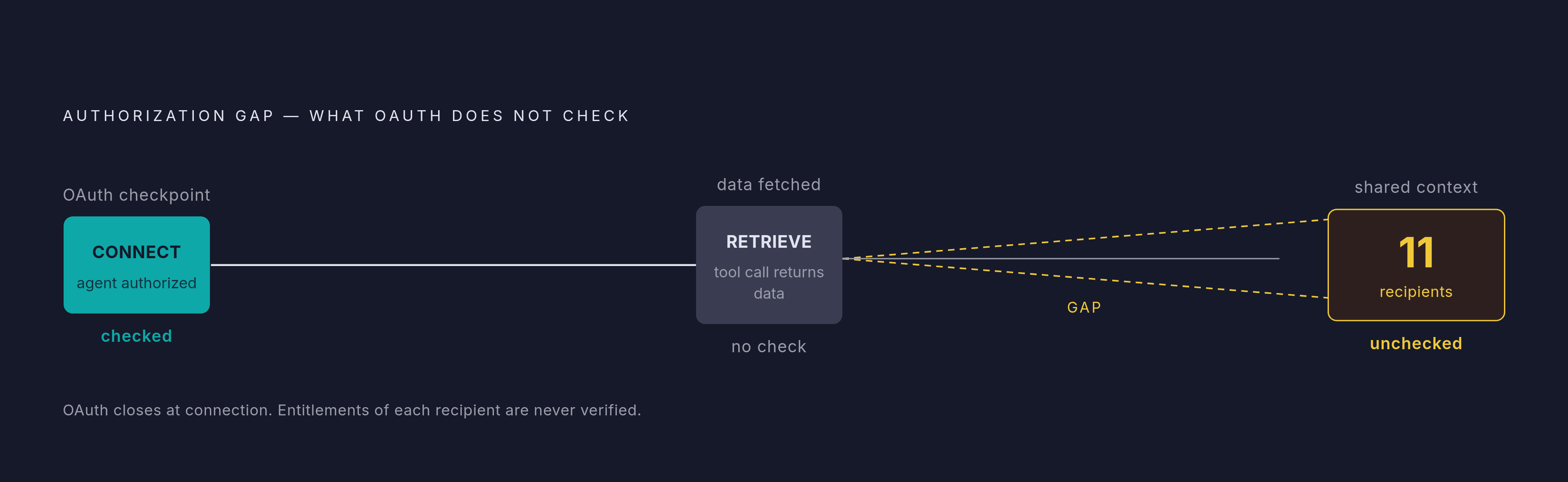 Diagram: Why the Authorization Gap Opens — and Widens. Visualizes: Visualize the authorization gap as a chain of hops where exposure grows at each step.