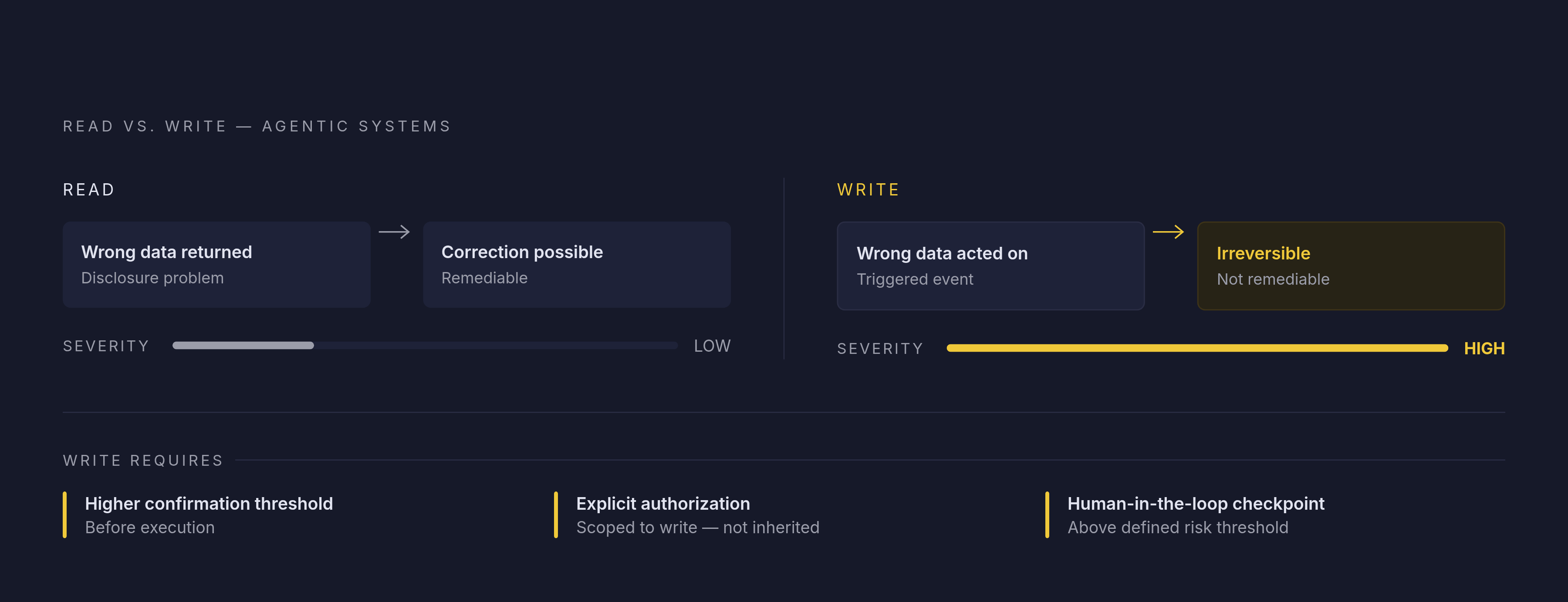 Diagram: Read vs. Write: Why the Permission Bar Must Be Higher. Visualizes: Show a stark asymmetry between read actions and write actions in agentic systems.