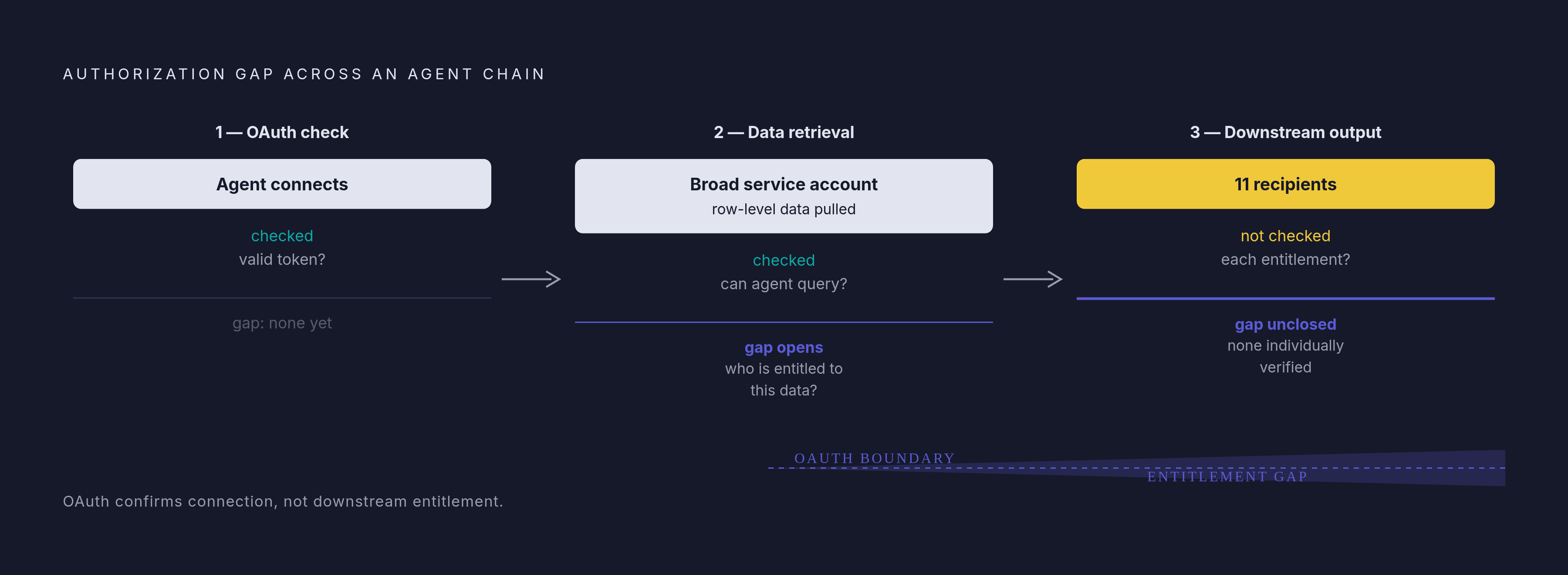 Diagram: Why the Authorization Gap Widens at Every Hop. Visualizes: Visualize the widening authorization gap across a multi-step agent chain.