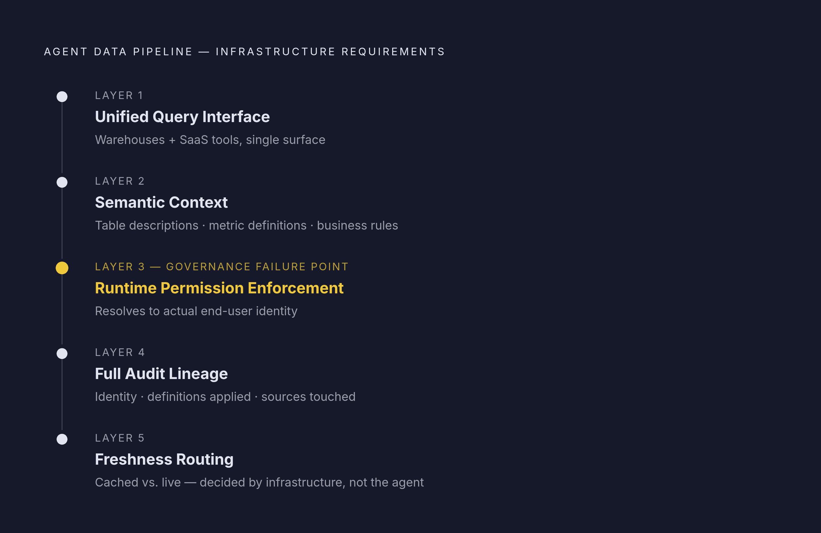 Diagram: The Agent-Ready Data Pipeline: Five Non-Negotiable Layers. Visualizes: Illustrate the five sequential infrastructure requirements for a production-grade agent data pipeline, as described in the final section: (1) unified query interface…