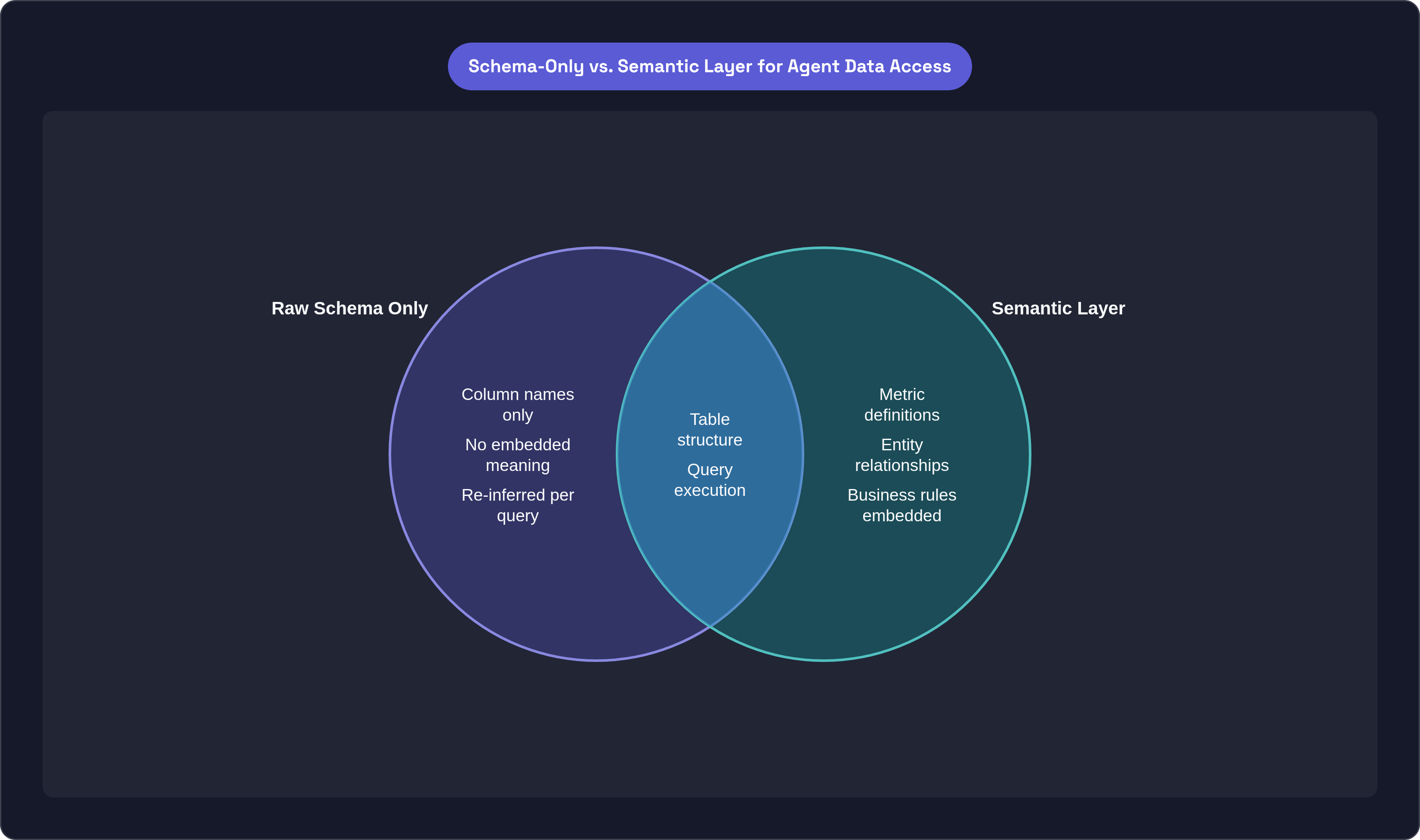 Venn diagram: Schema-Only vs. Semantic Layer for Agent Data Access. Compares Raw Schema Only and Semantic Layer; overlap: Shared Foundation.