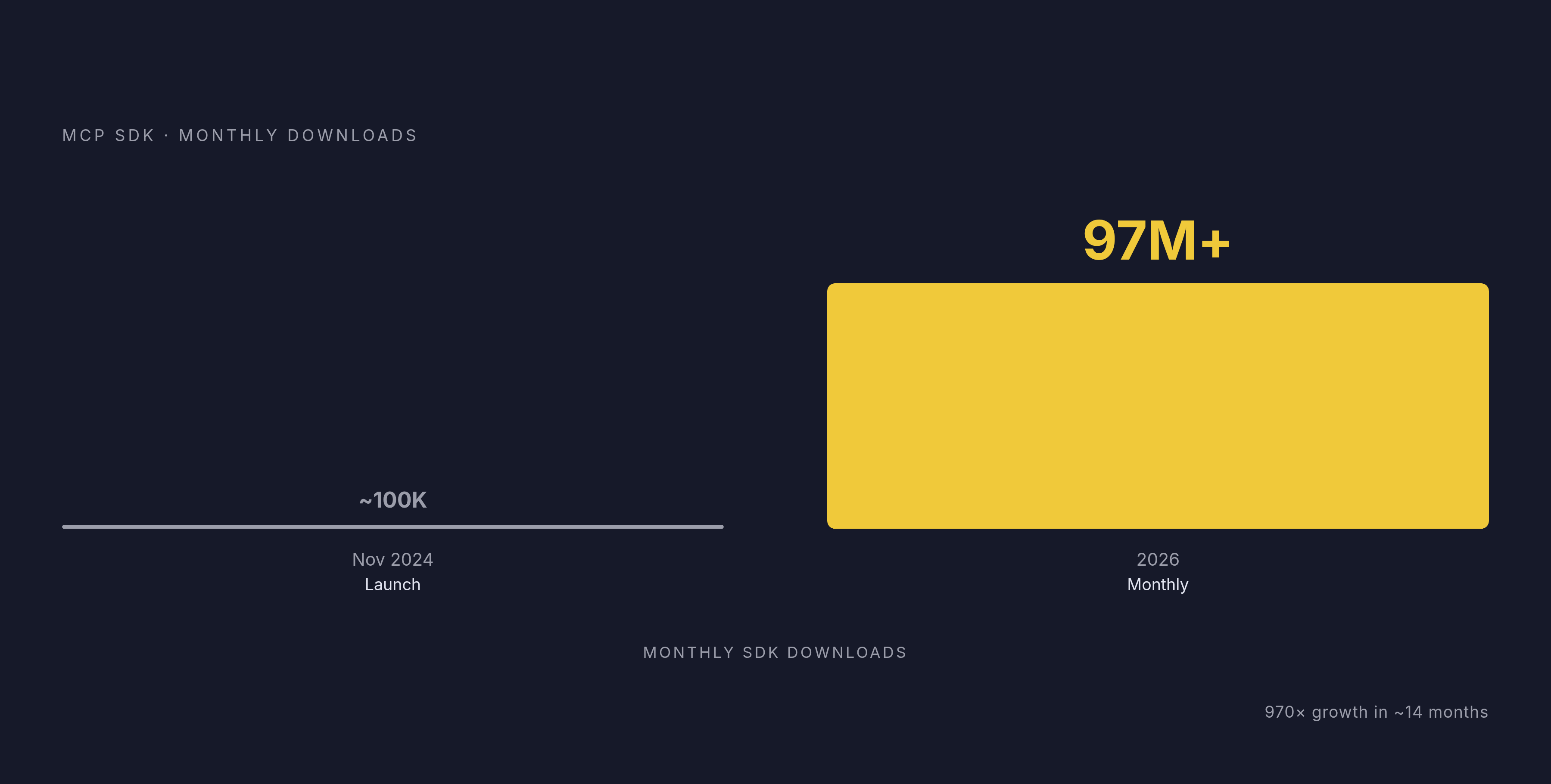 Diagram: MCP Adoption: From Launch to Scale. Visualizes: Show the explosive growth of Model Context Protocol adoption as a two-point magnitude contrast: roughly 100,000 downloads in November 2024 (launch month) versus more than 97 million monthly…