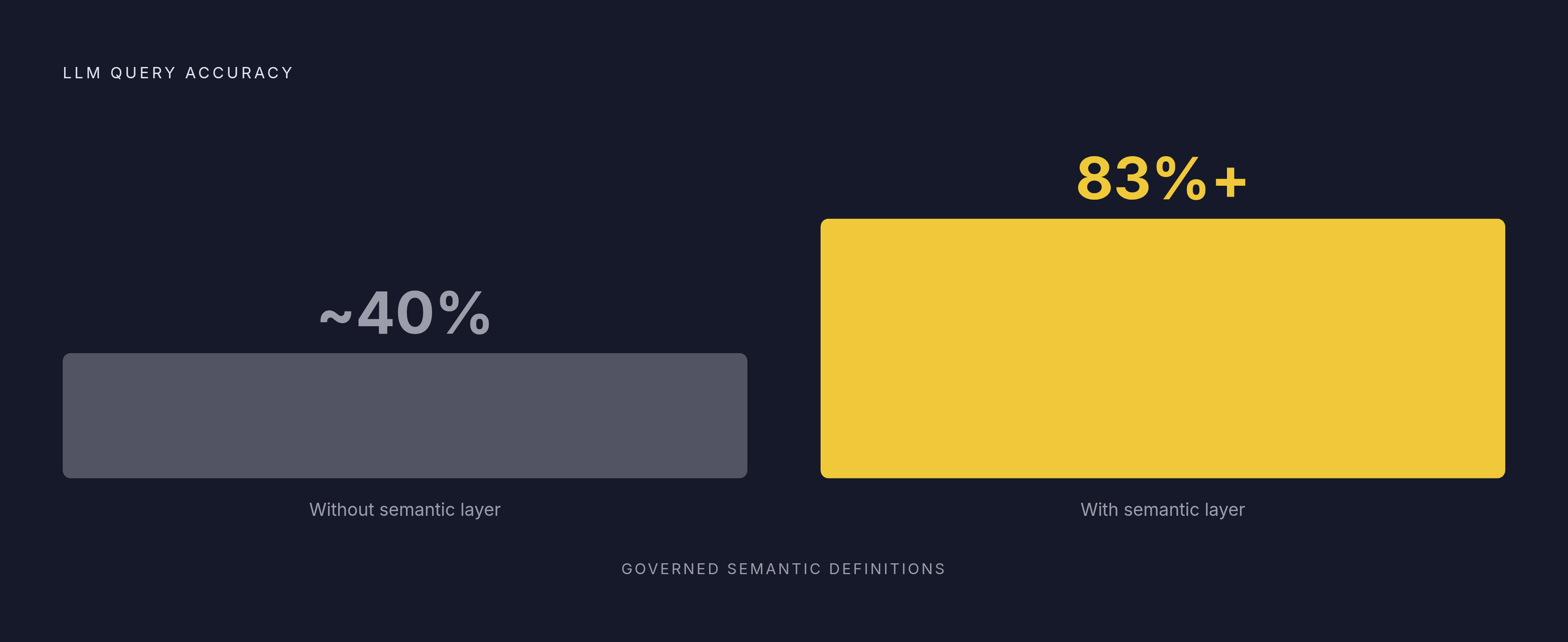 Diagram: Semantic Layer Doubles AI Query Accuracy. Visualizes: Show a before/after magnitude contrast: LLM query accuracy without a semantic layer sits at roughly 40%, versus above 83% with governed semantic definitions in place.