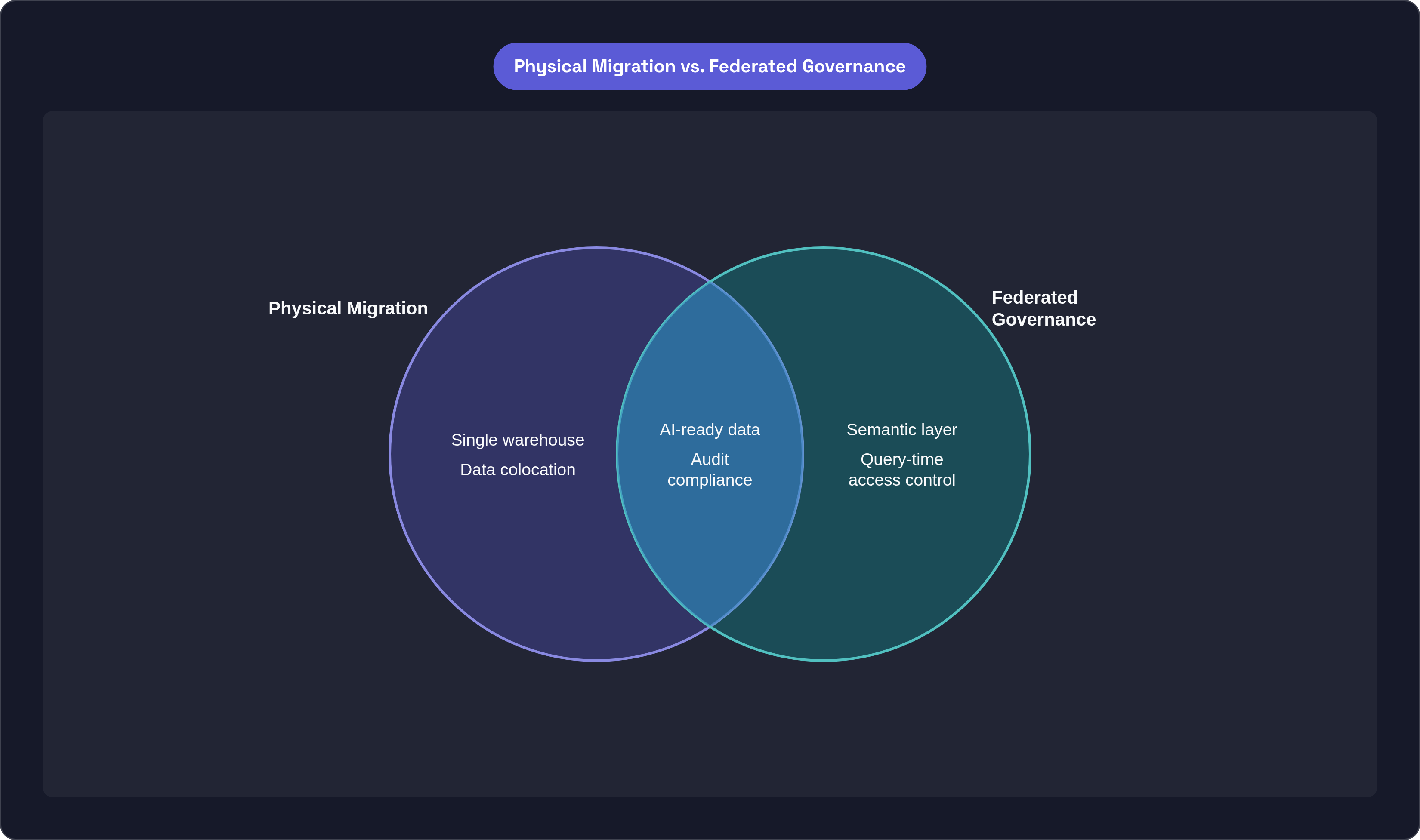 Venn diagram: Physical Migration vs. Federated Governance. Compares Physical Migration and Federated Governance; overlap: Shared Goals.