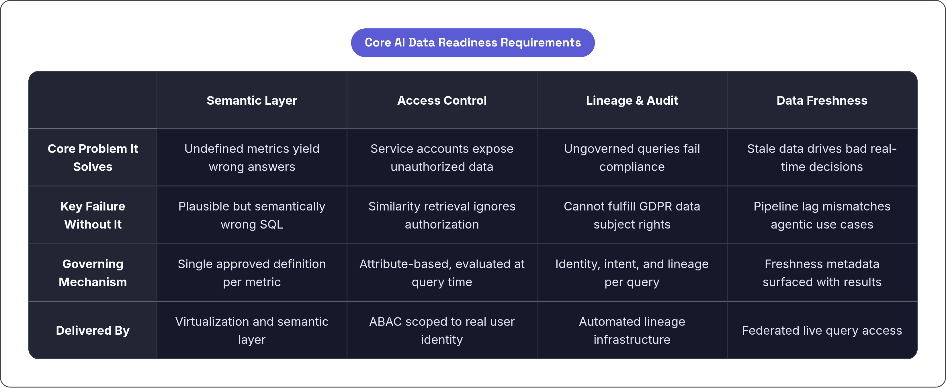 Table: Core AI Data Readiness Requirements. Compares Core Problem It Solves, Key Failure Without It, Governing Mechanism and Delivered By by Semantic Layer, Access Control, Lineage & Audit and Data Freshness.
