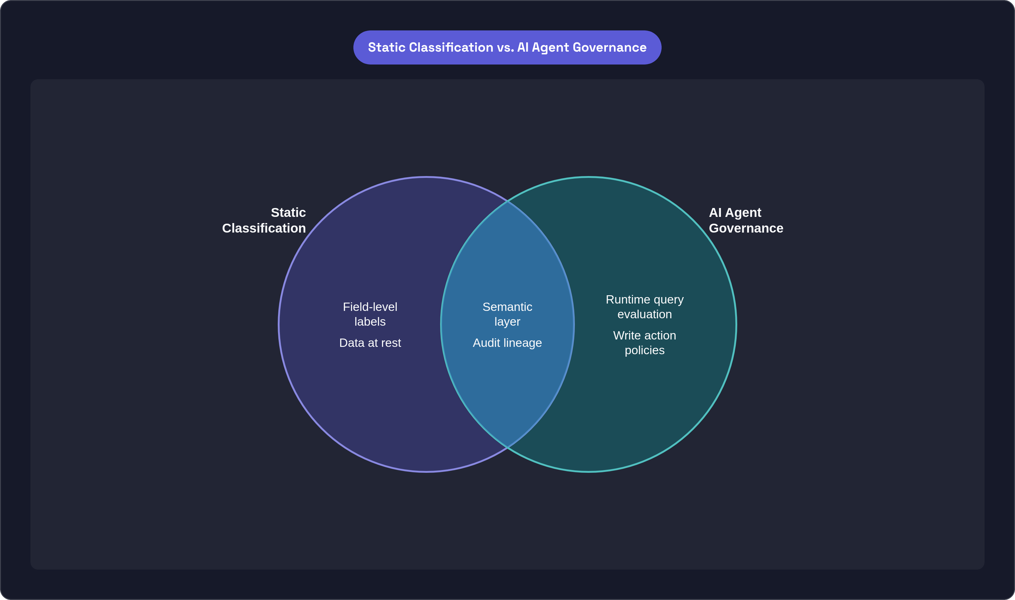 Venn diagram: Static Classification vs. AI Agent Governance. Compares Static Classification and AI Agent Governance; overlap: Shared Requirements.