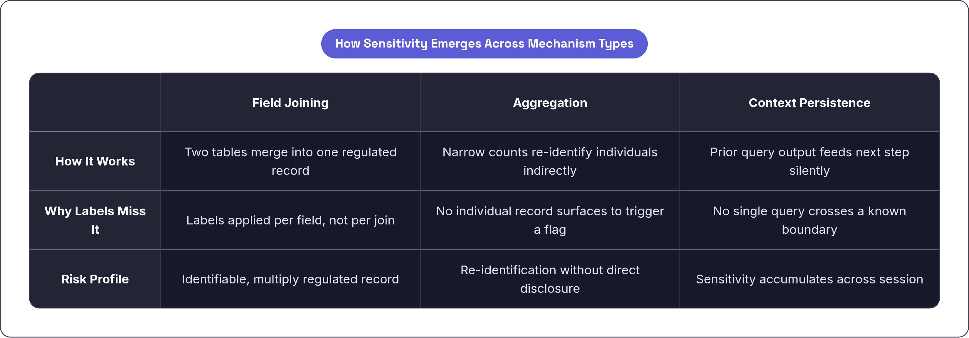 Table: How Sensitivity Emerges Across Mechanism Types. Compares How It Works, Why Labels Miss It and Risk Profile by Field Joining, Aggregation and Context Persistence.