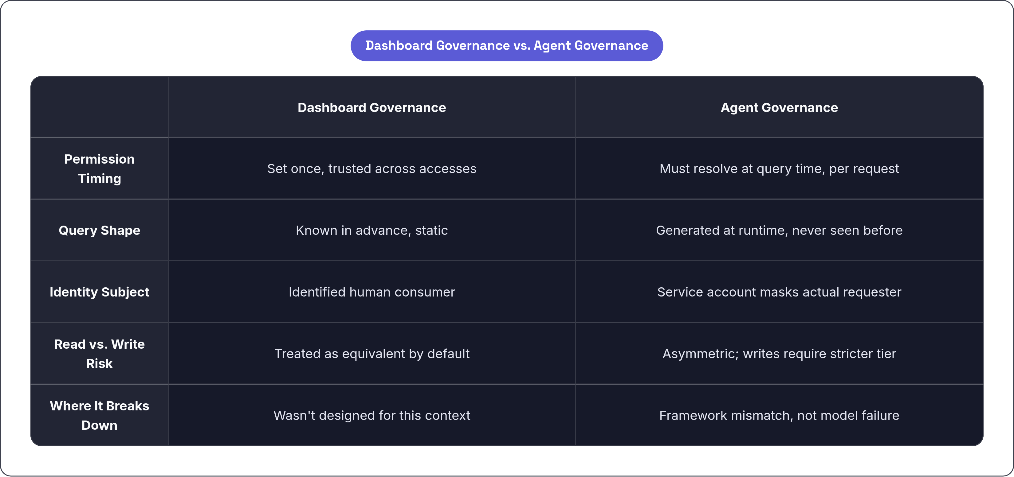 Table: Dashboard Governance vs. Agent Governance. Compares Permission Timing, Query Shape, Identity Subject, Read vs. Write Risk, and 1 more by Dashboard Governance and Agent Governance.