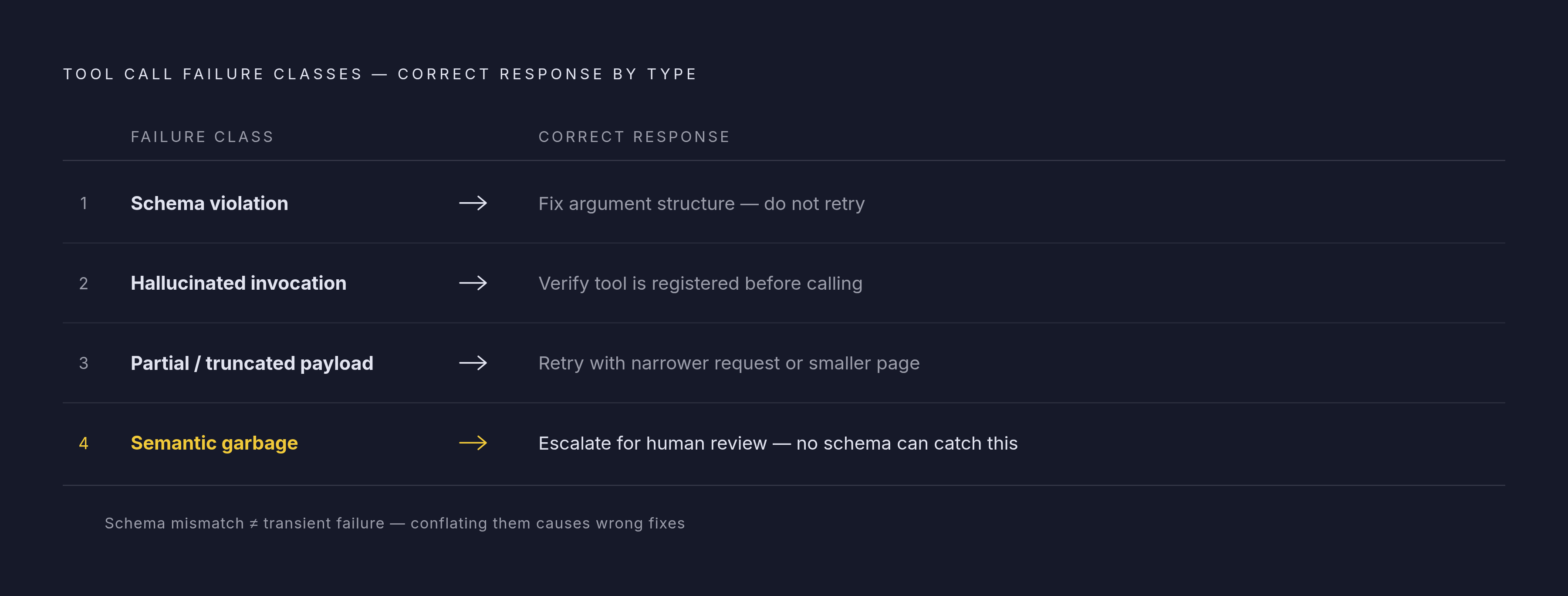 Diagram: Four Tool Failure Classes, Four Different Fixes. Visualizes: Visualize the four distinct classes of tool call failure and the correct agent response for each.