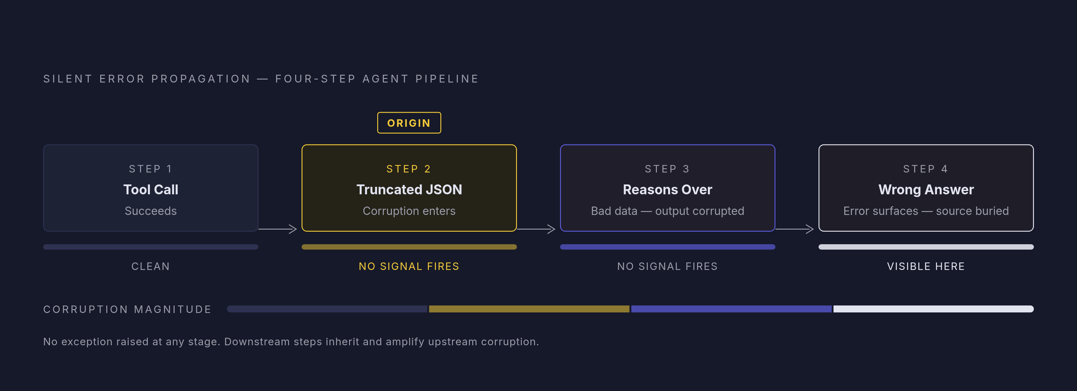 Diagram: How One Broken Tool Response Compounds Across a Pipeline. Visualizes: Show how a single malformed tool response at step two propagates silently through a multi-step agent pipeline.