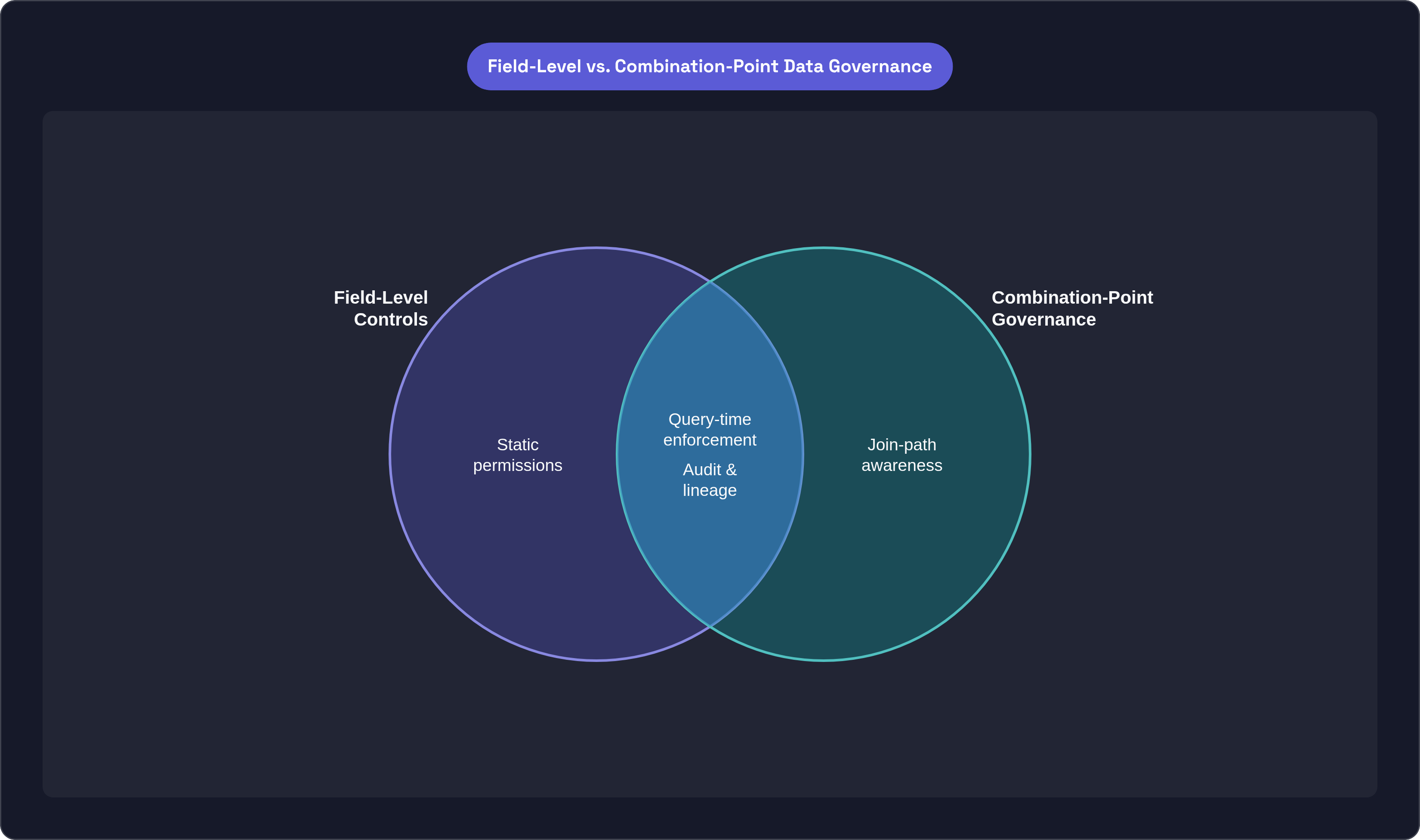 Venn diagram: Field-Level vs. Combination-Point Data Governance. Compares Field-Level Controls and Combination-Point Governance; overlap: Shared Requirements.