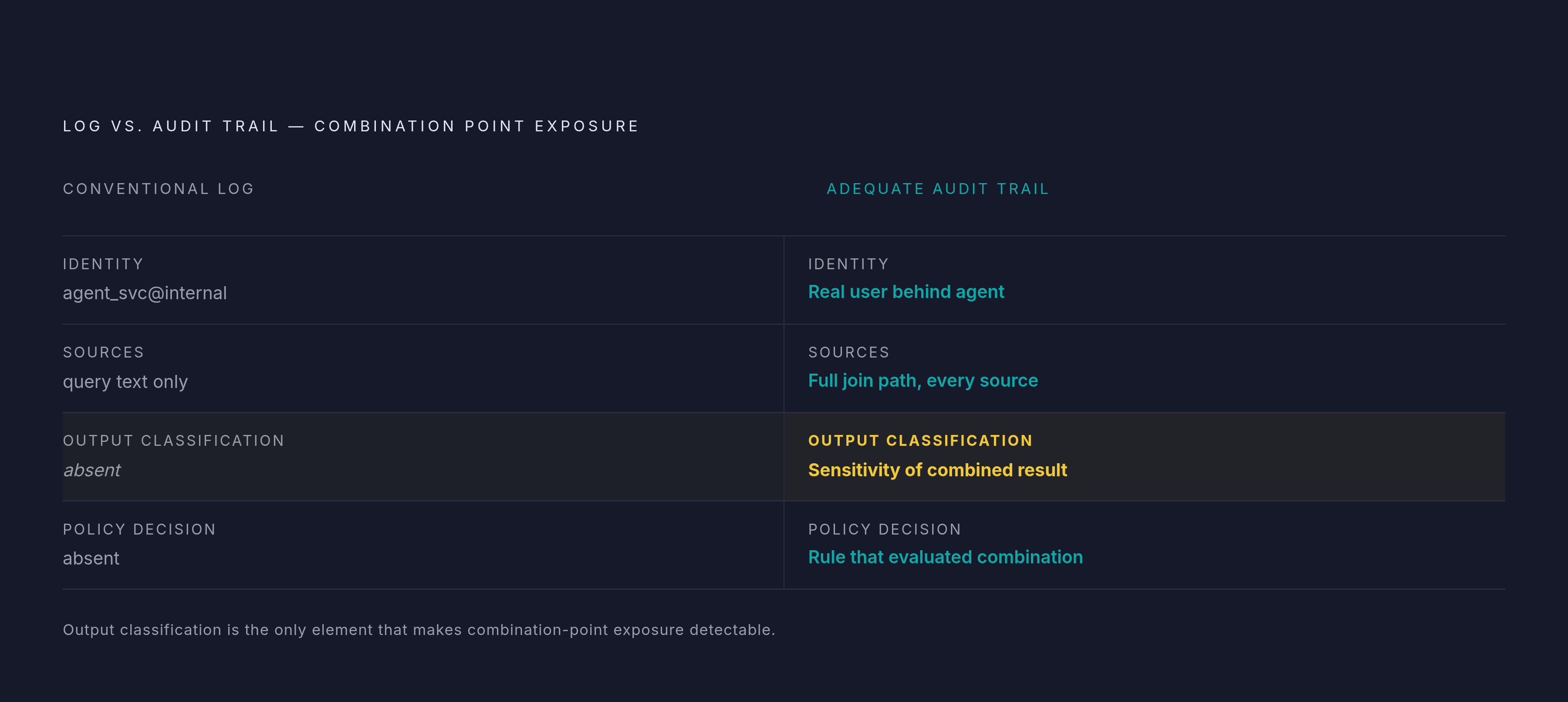 Diagram: What a Governed Query Trail Must Capture. Visualizes: Visualize the four required elements of an adequate audit trail at combination points, contrasted against what a conventional log records.