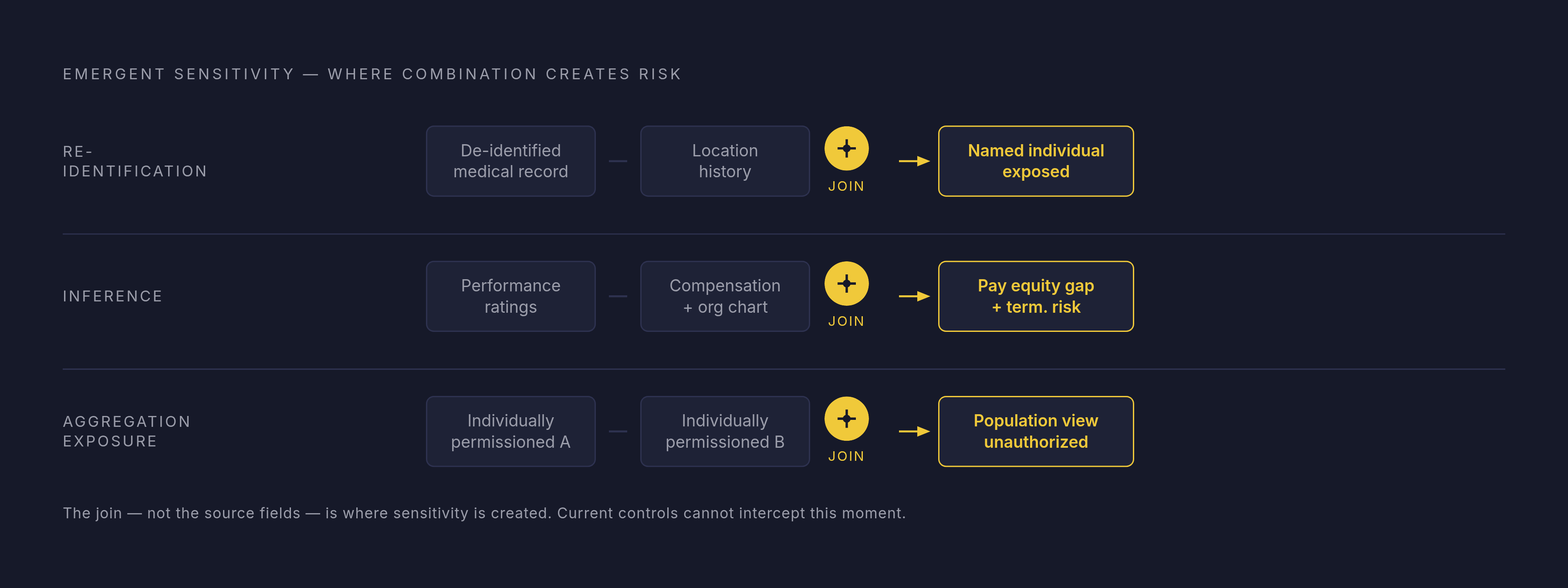Diagram: Three Ways Joined Data Creates New Sensitivity. Visualizes: Visualize three distinct patterns by which combining individually permissioned data produces emergent sensitivity: (1) Re-identification — joining a de-identified medical or HR…