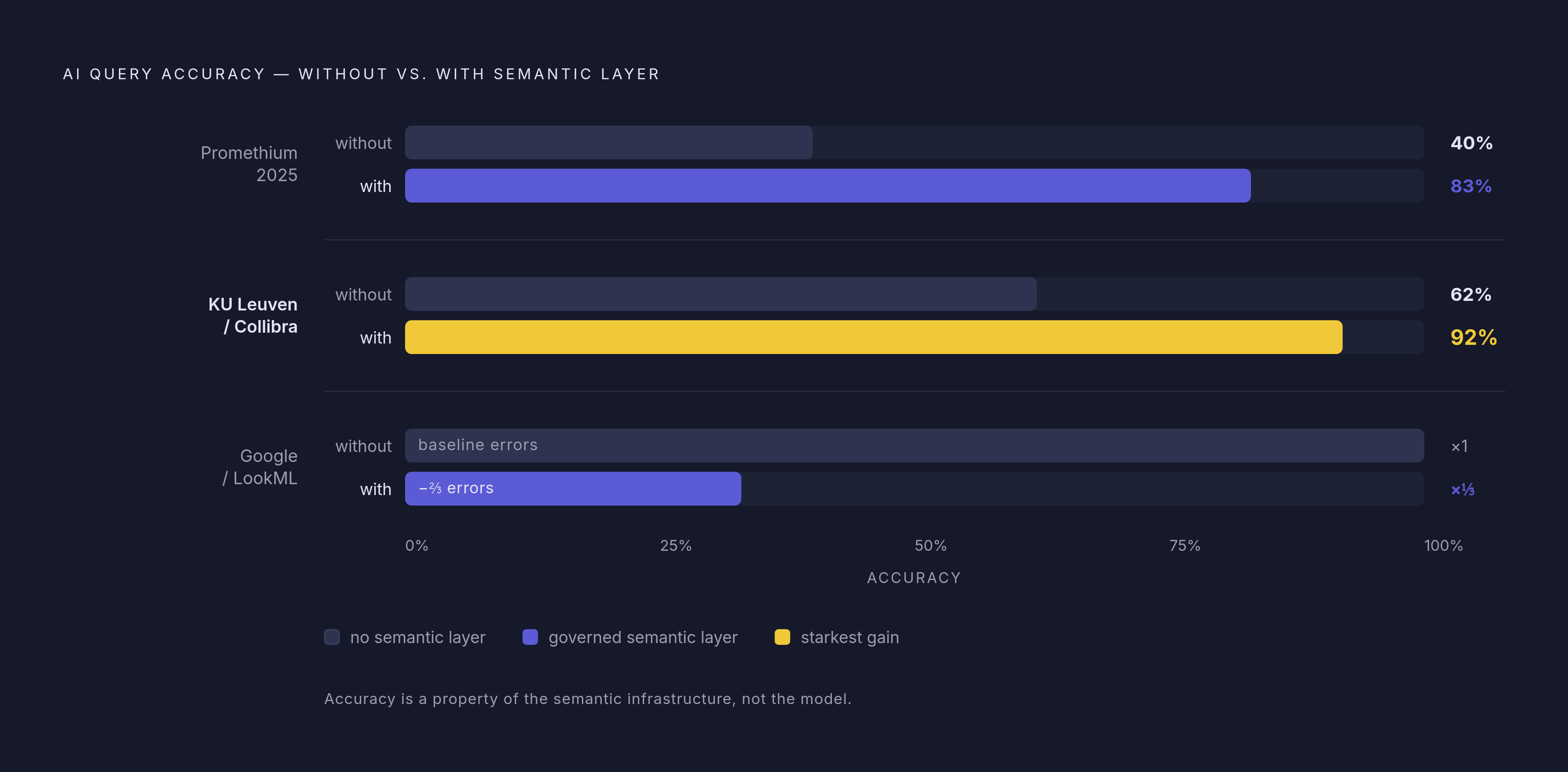 Diagram: Same Model, Radically Different Accuracy. Visualizes: Show the accuracy contrast when the same AI model queries data with versus without a governed semantic layer, using three real test results from the article.