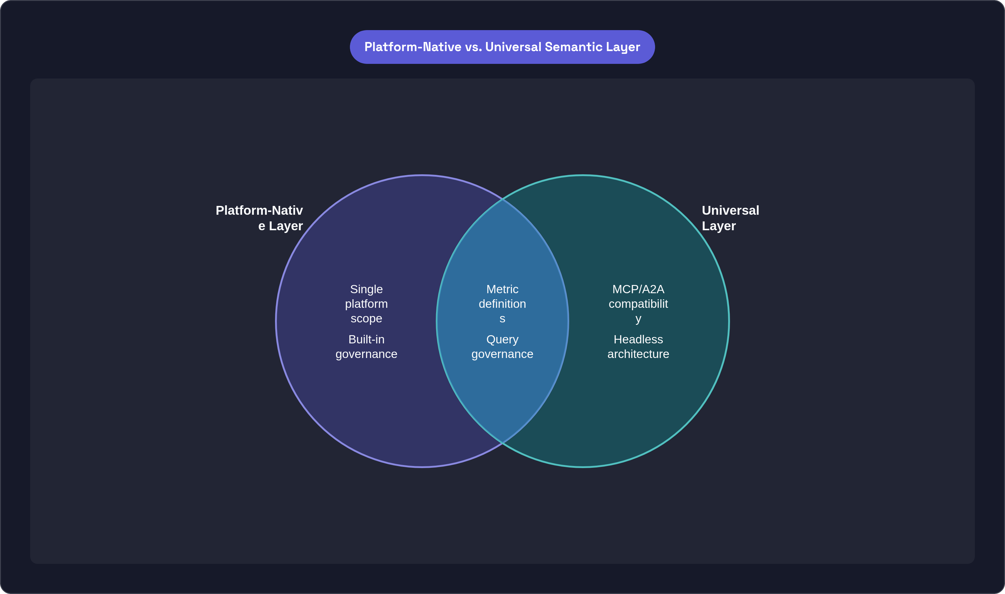Venn diagram: Platform-Native vs. Universal Semantic Layer. Compares Platform-Native Layer and Universal Layer; overlap: Shared Capabilities.