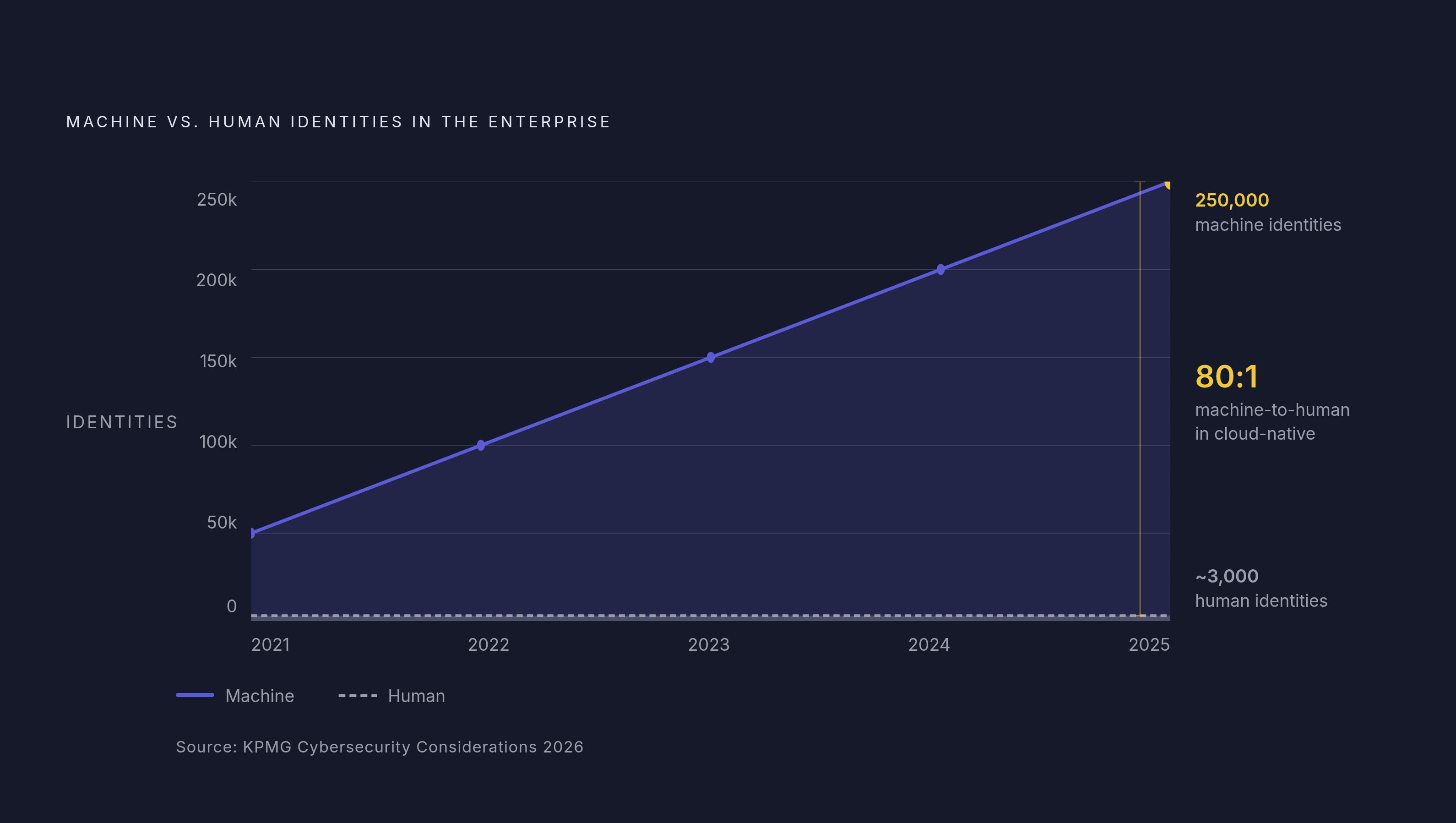 Diagram: Machine Identities vs. Human Identities: 2021–2025. Visualizes: Show the growth of machine identities in the average enterprise from roughly 50,000 in 2021 to 250,000 in 2025 — a 5× increase in four years — against a stable human identity…