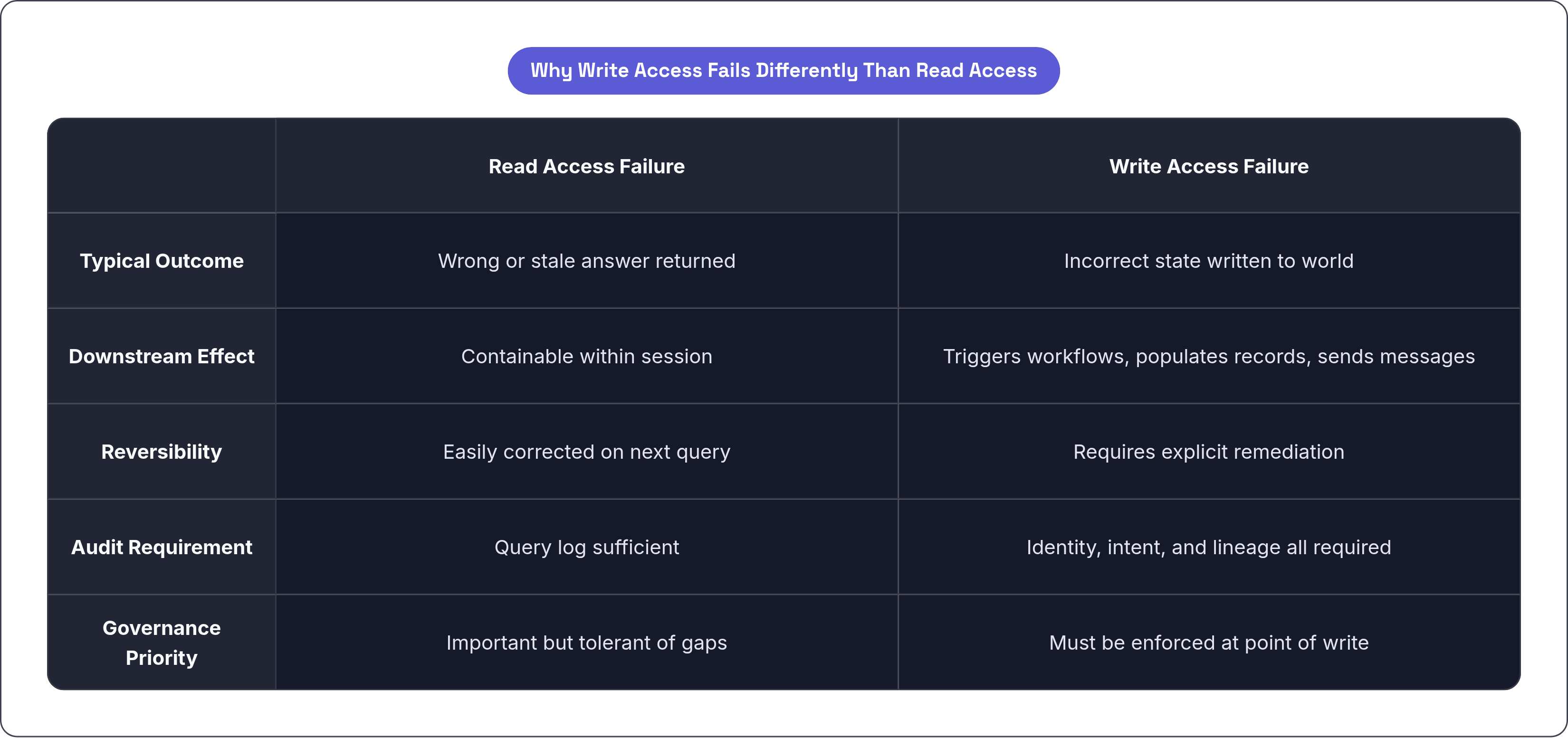 Table: Why Write Access Fails Differently Than Read Access. Compares Typical Outcome, Downstream Effect, Reversibility, Audit Requirement, and 1 more by Read Access Failure and Write Access Failure.