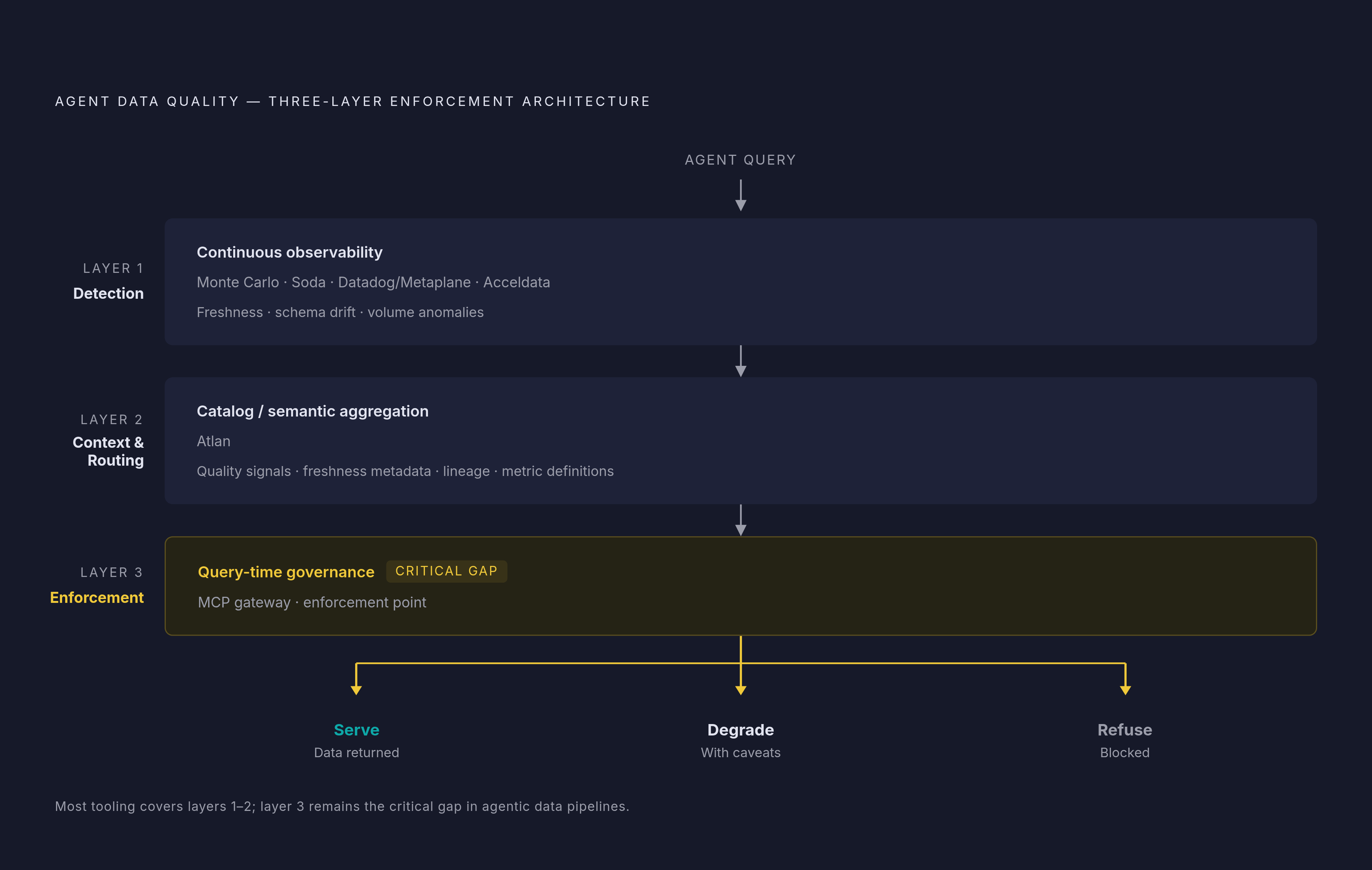 Diagram: The Three-Layer Freshness Enforcement Stack. Visualizes: Illustrate a stacked three-layer architecture that agents must pass through before data is returned: Layer 1 (Detection) — continuous observability via Monte Carlo, Soda…