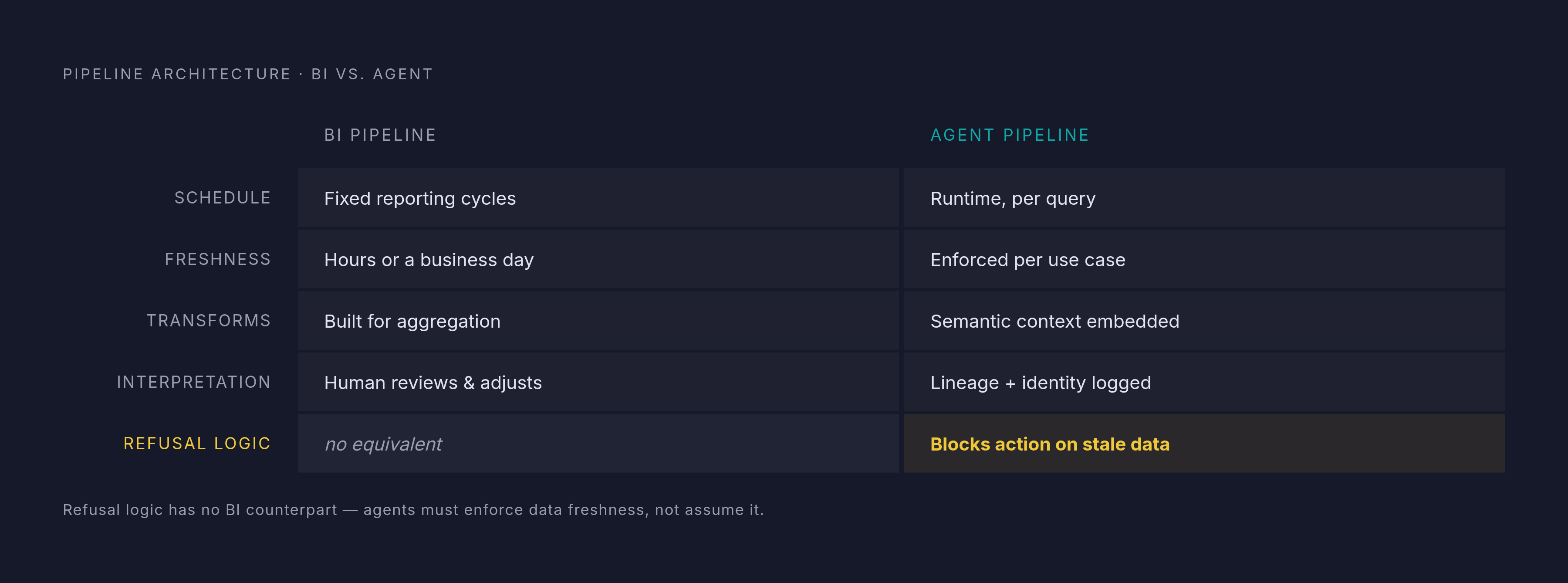 Diagram: BI vs. Agent Pipelines: Two Different Contracts. Visualizes: Show a side-by-side comparison of what a BI pipeline requires versus what an agent pipeline requires, emphasizing that these are fundamentally different architectures, not just…
