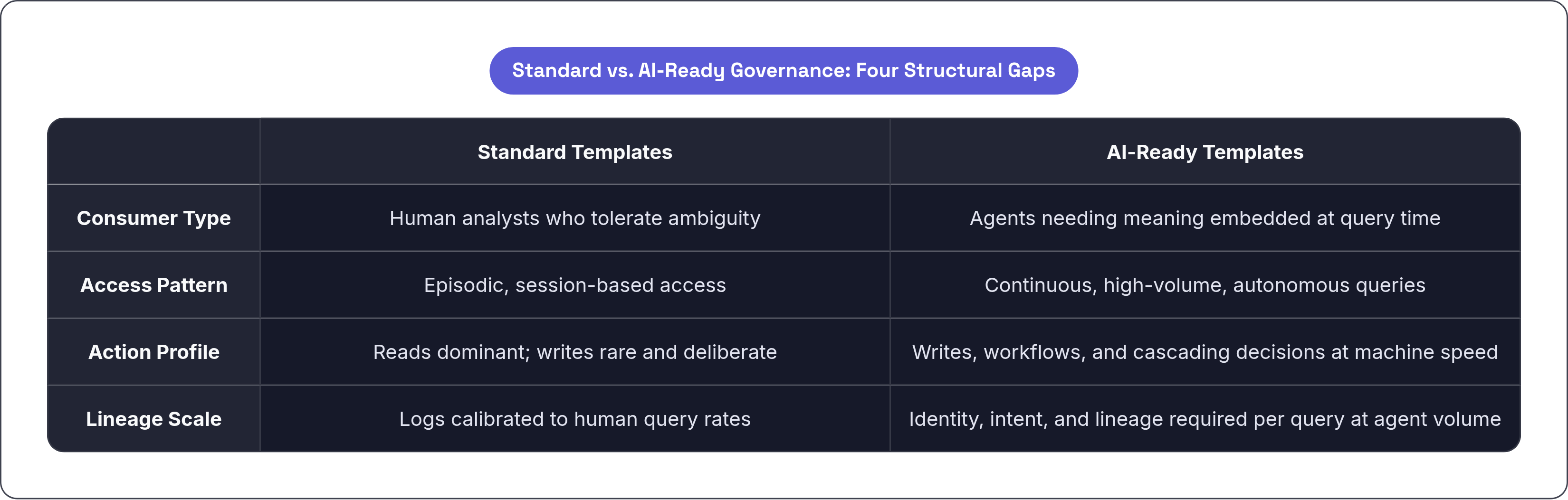 Table: Standard vs. AI-Ready Governance: Four Structural Gaps. Compares Consumer Type, Access Pattern, Action Profile and Lineage Scale by Standard Templates and AI-Ready Templates.